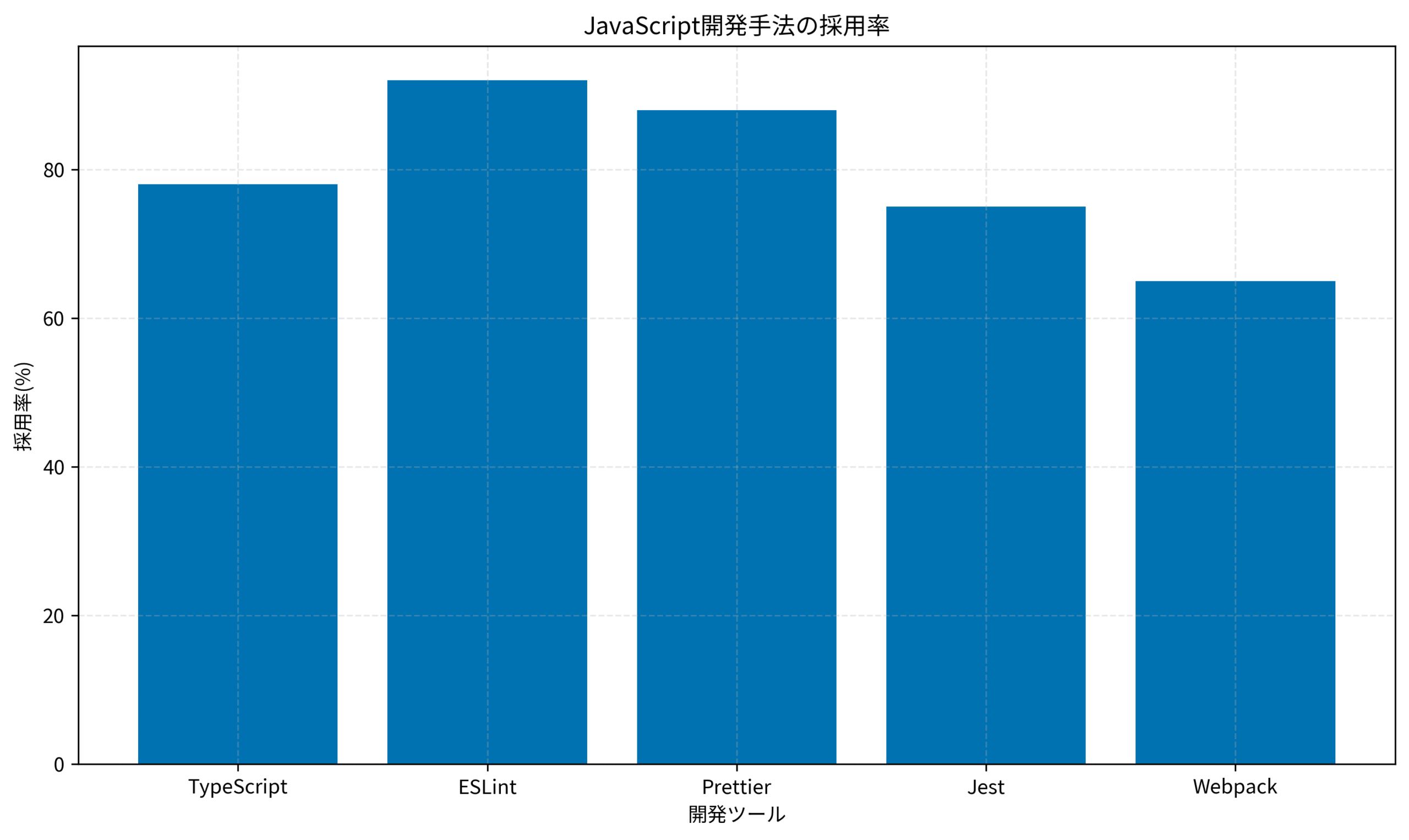 JavaScript開発手法の採用率