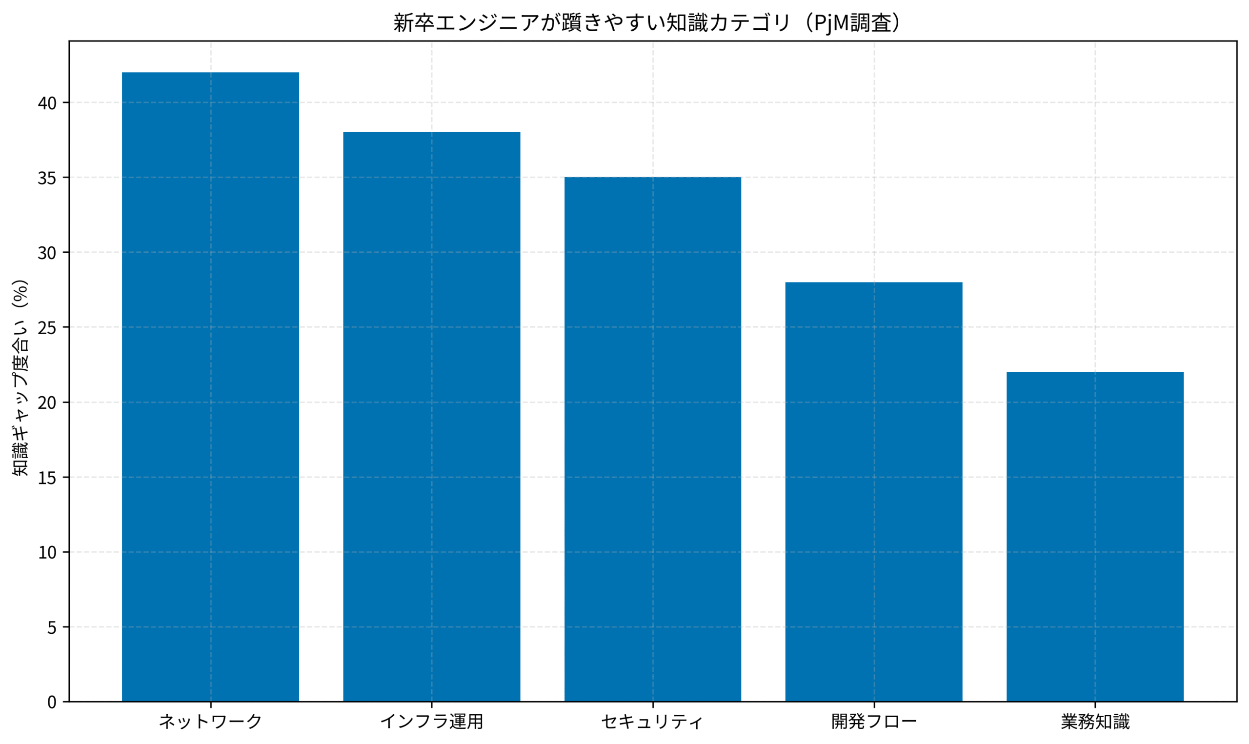新卒エンジニアが躓きやすい知識カテゴリ（PjM調査）