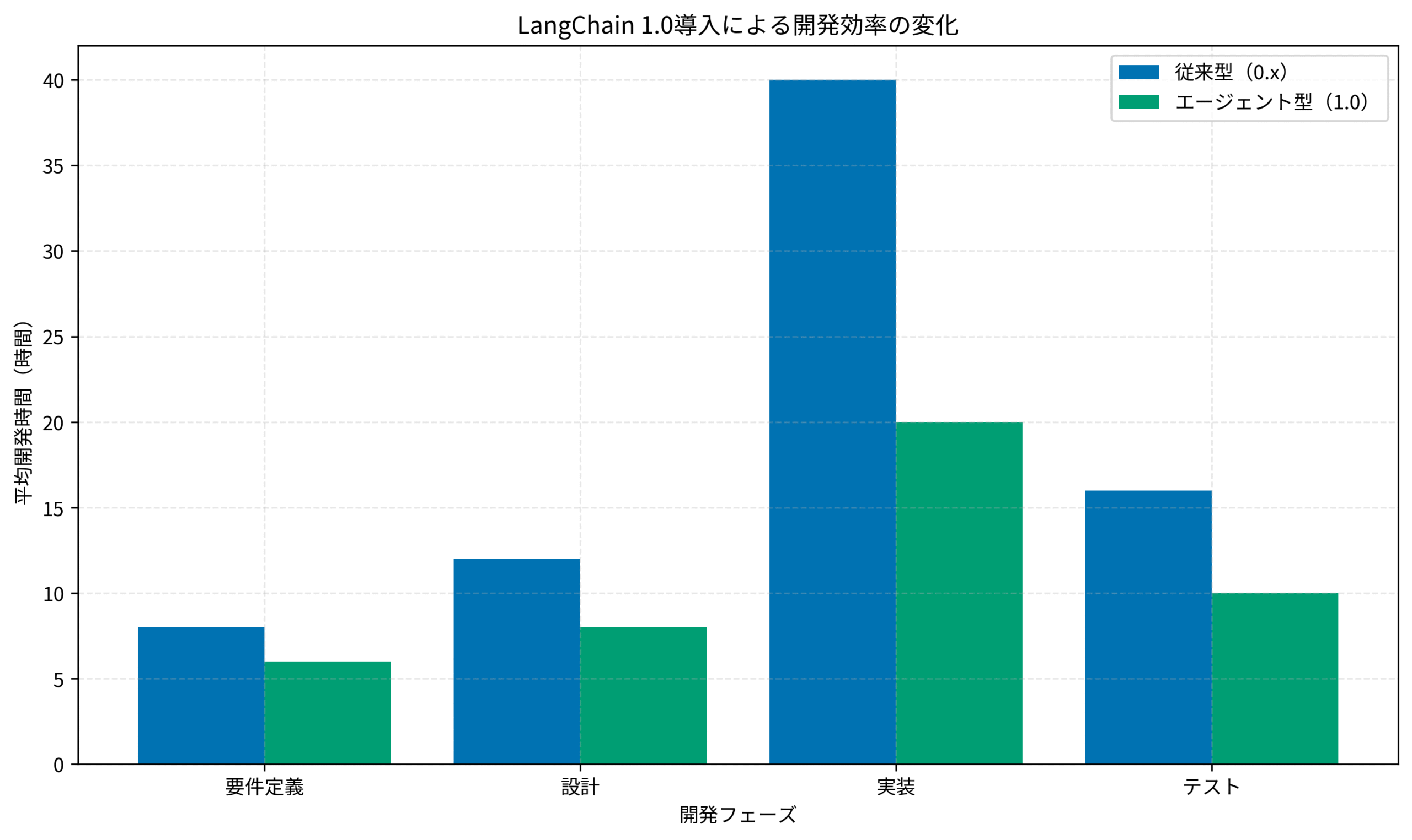 LangChain 1.0導入による開発効率の変化