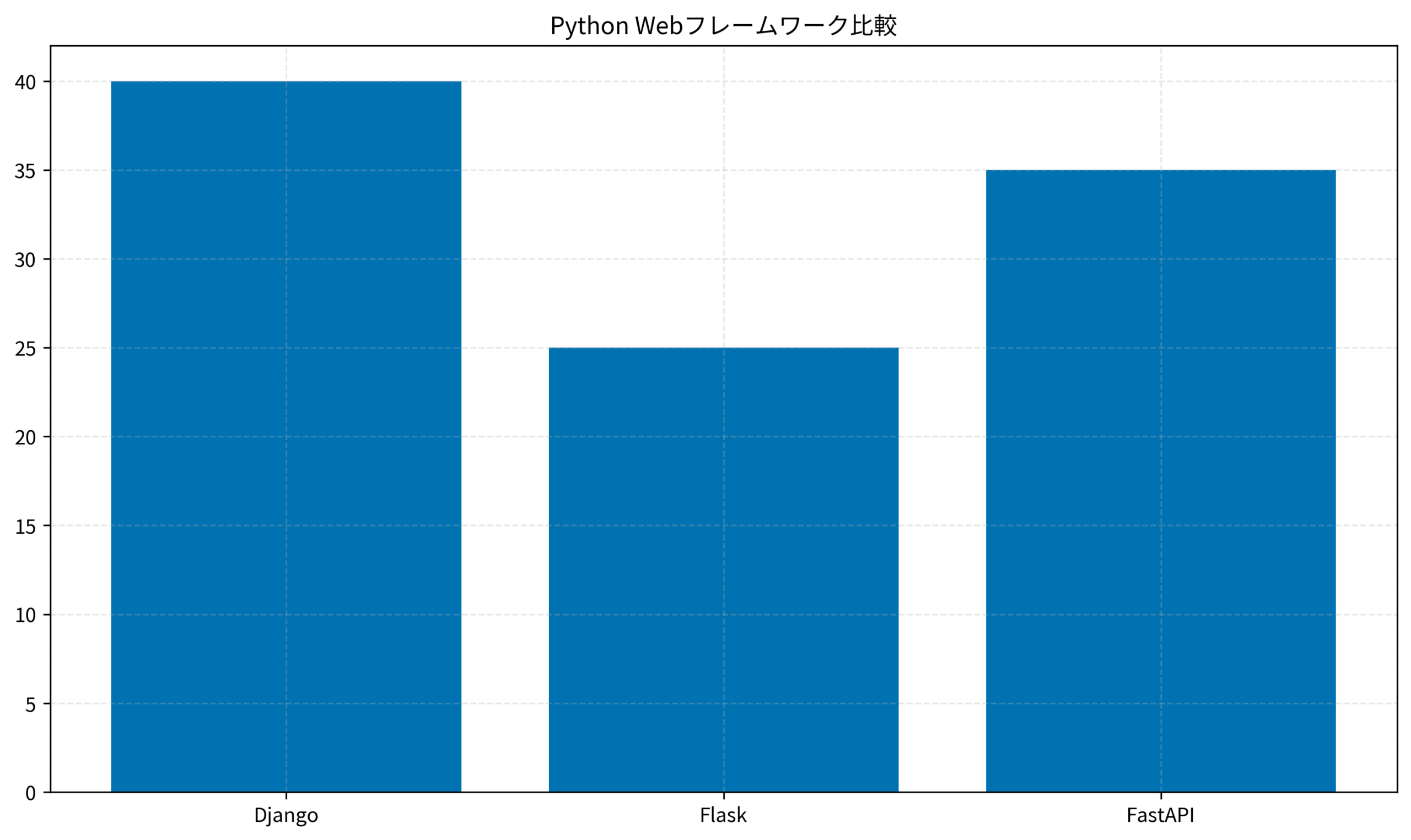 Python Webフレームワーク比較