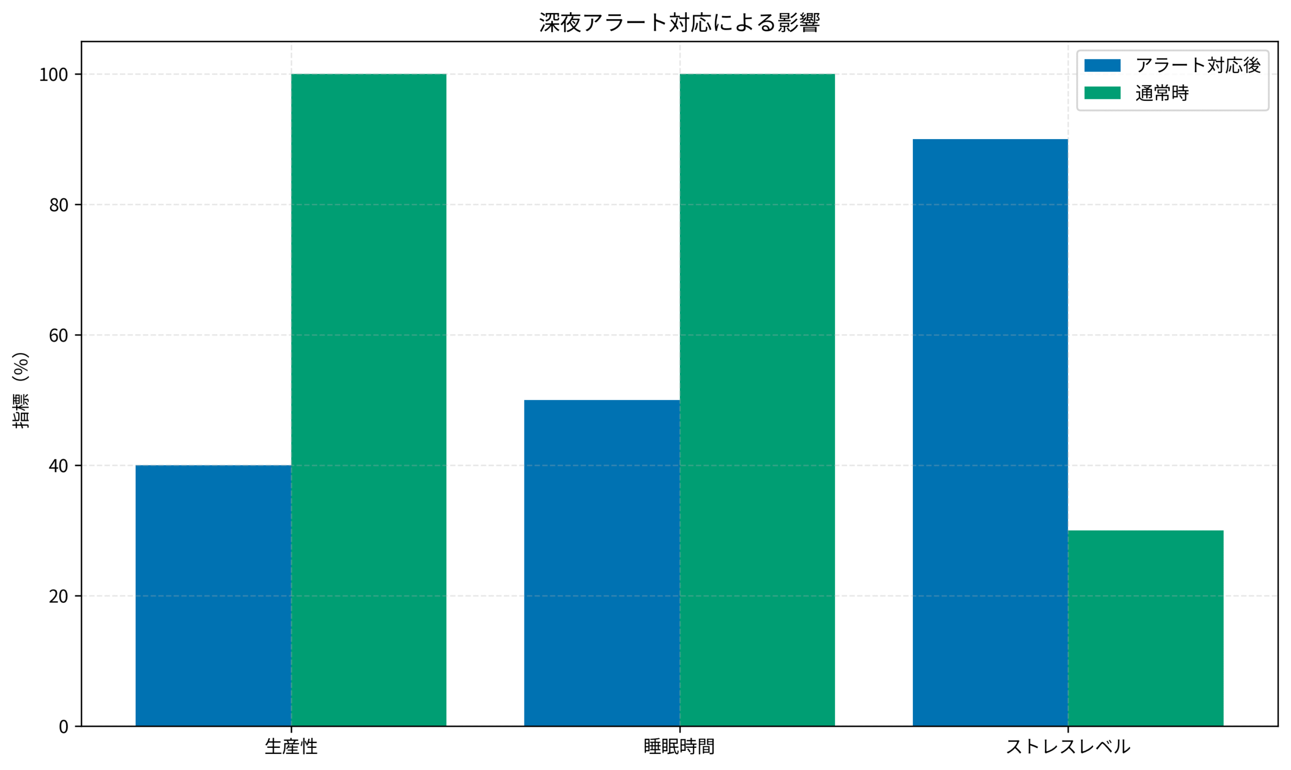 深夜アラート対応による影響