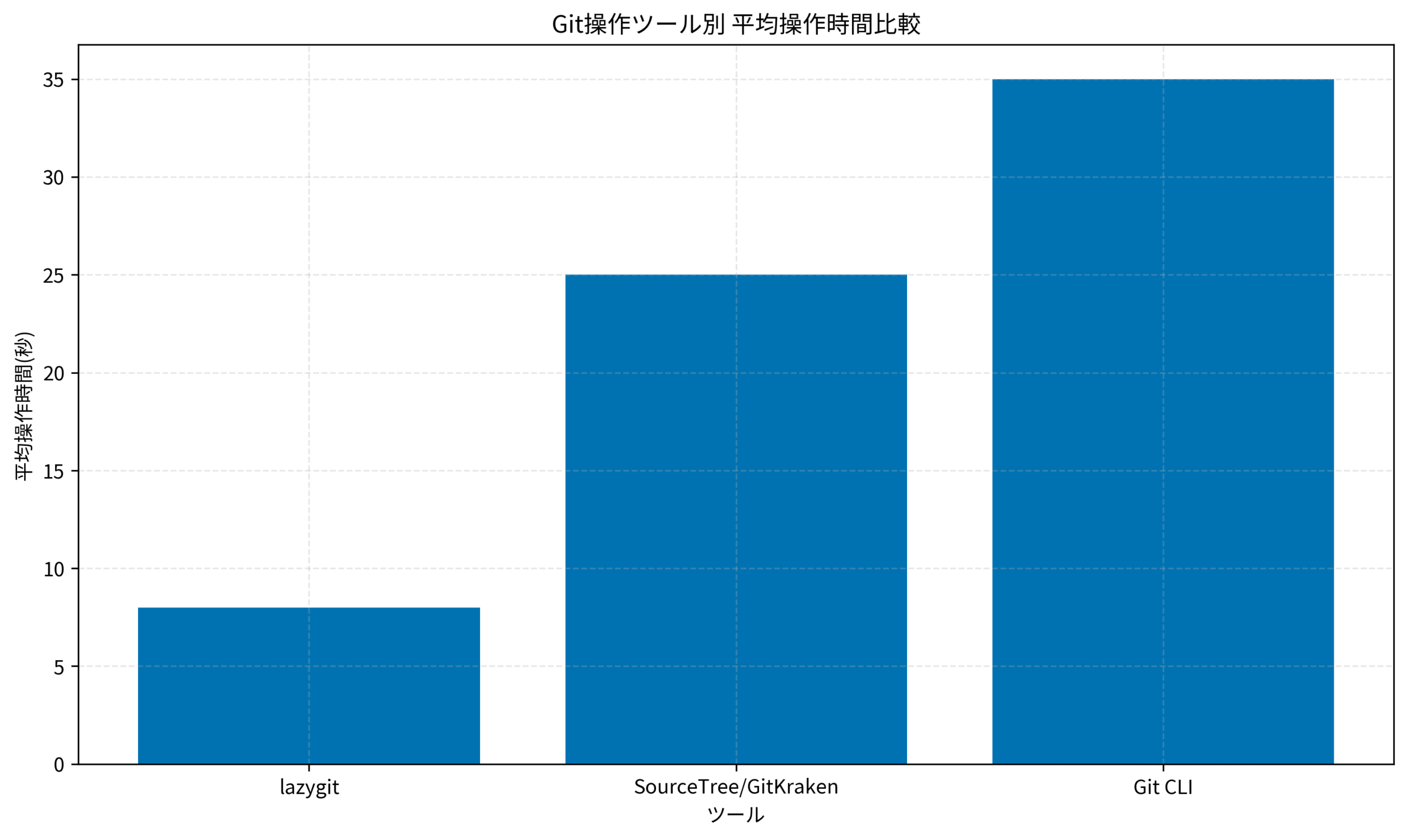 Git操作ツール別 平均操作時間比較
