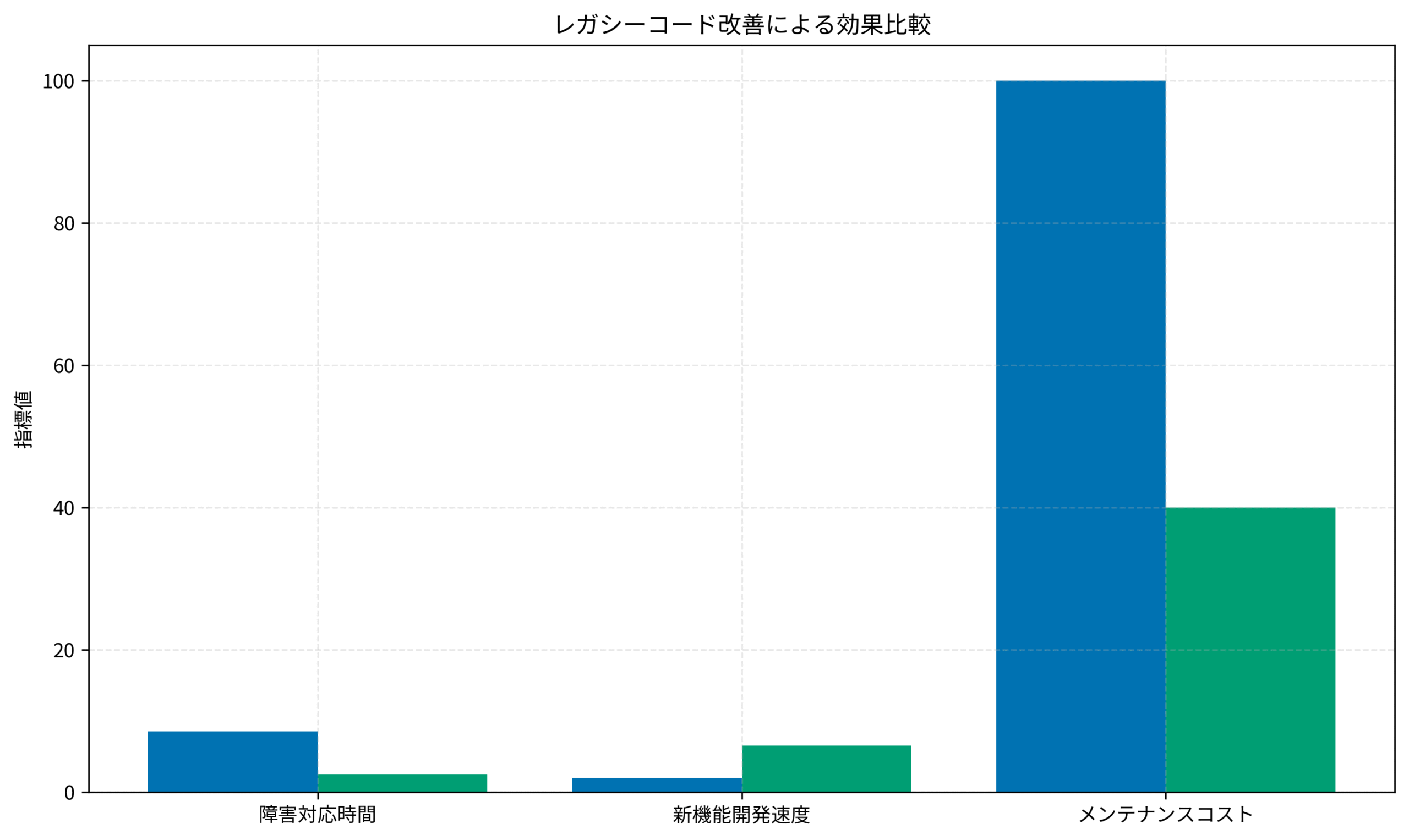 レガシーコード改善による効果比較