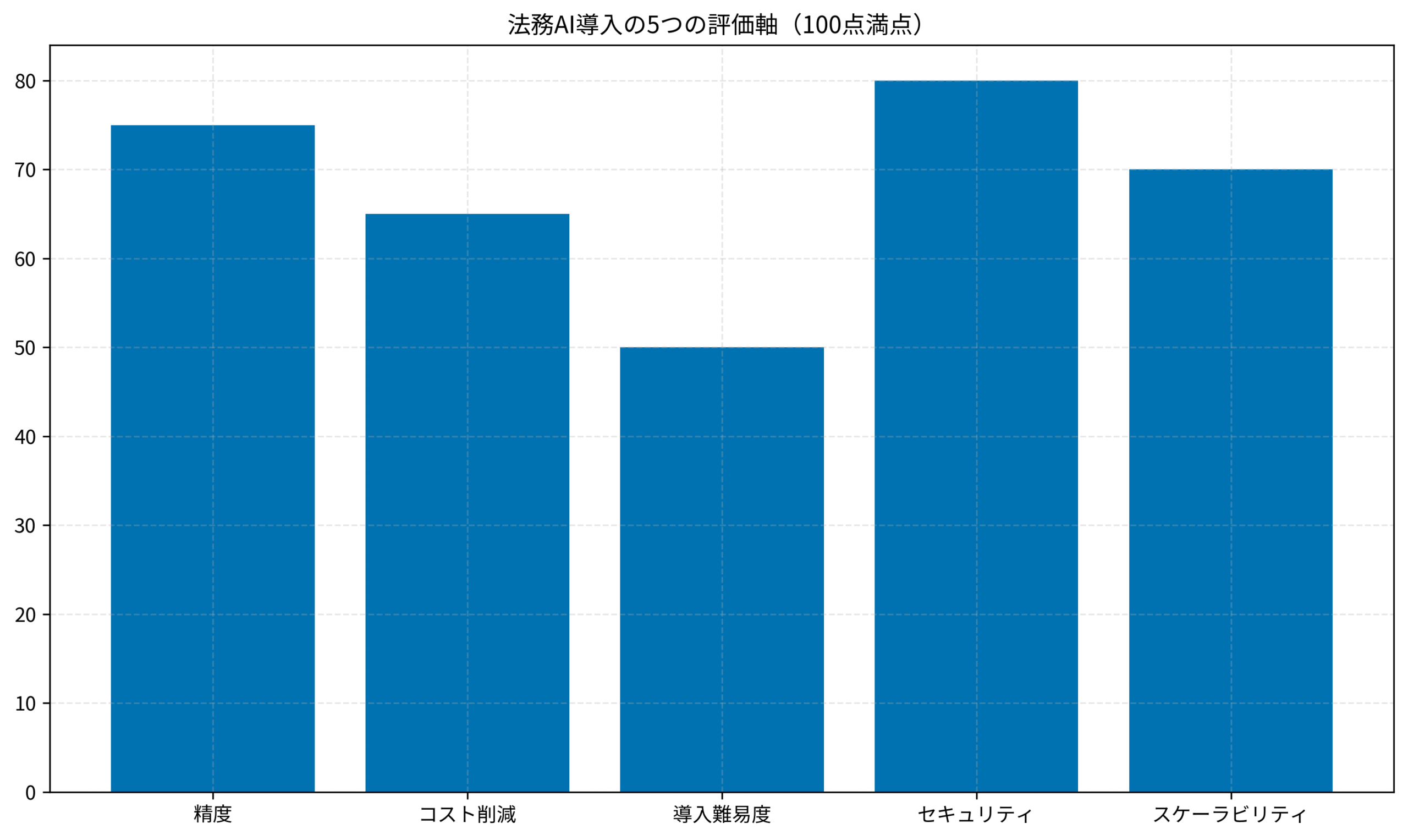 法務AI導入の5つの評価軸（100点満点）