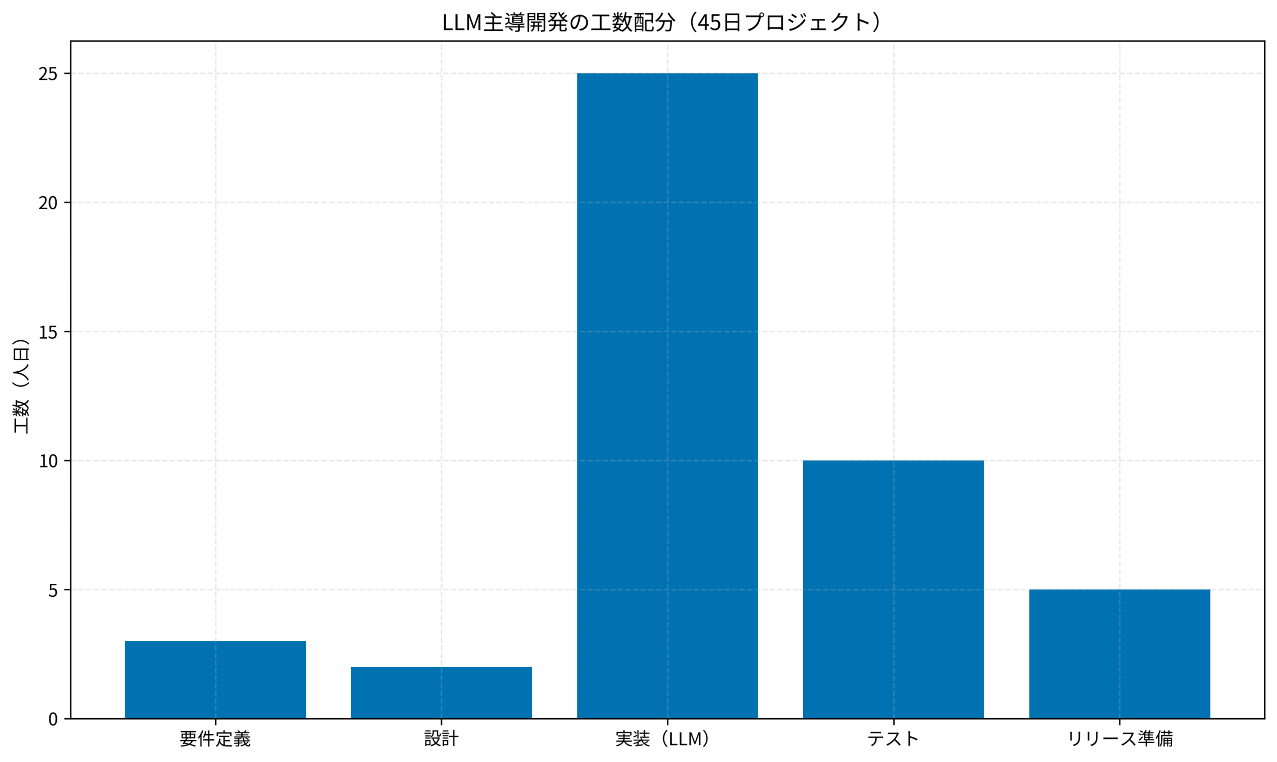 LLM主導開発の工数配分（45日プロジェクト）