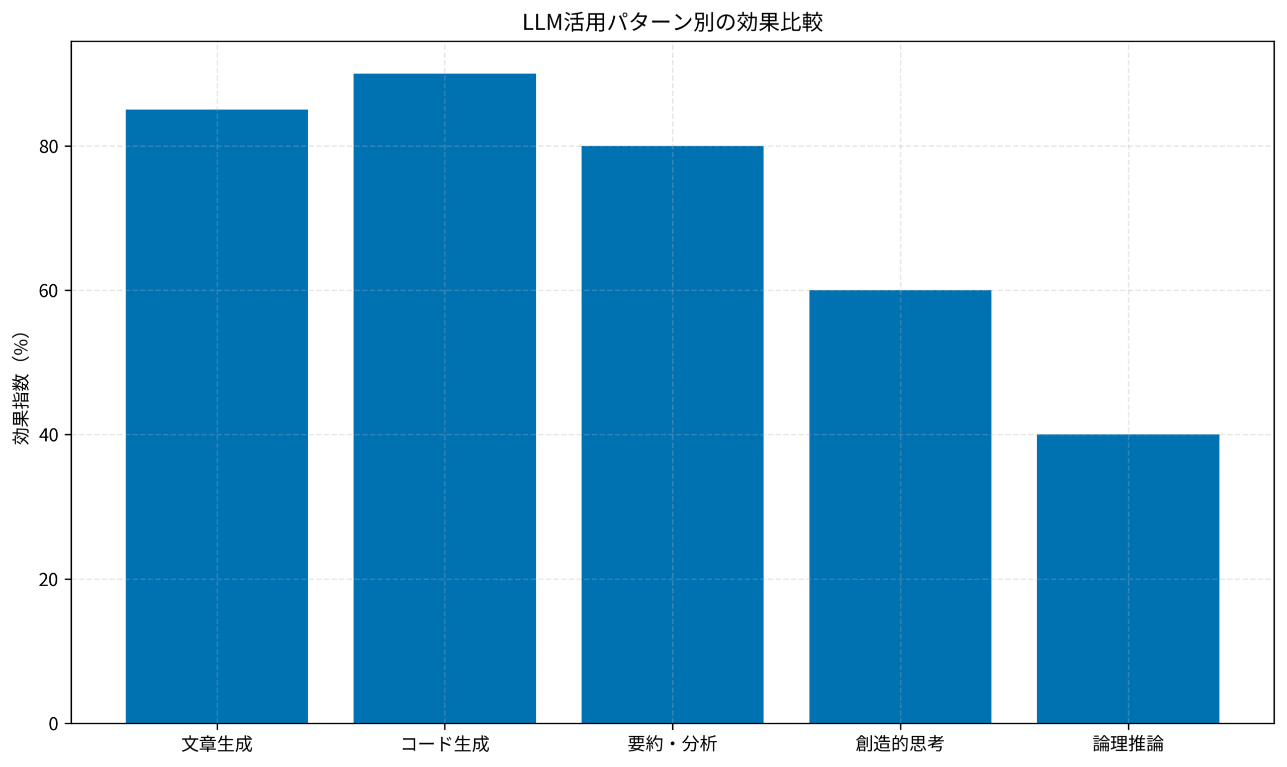 LLM活用パターン別の効果比較