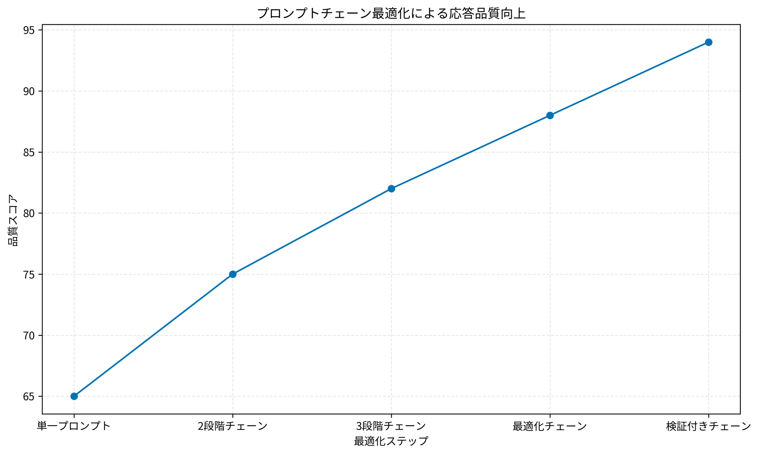 プロンプトチェーン最適化による応答品質向上