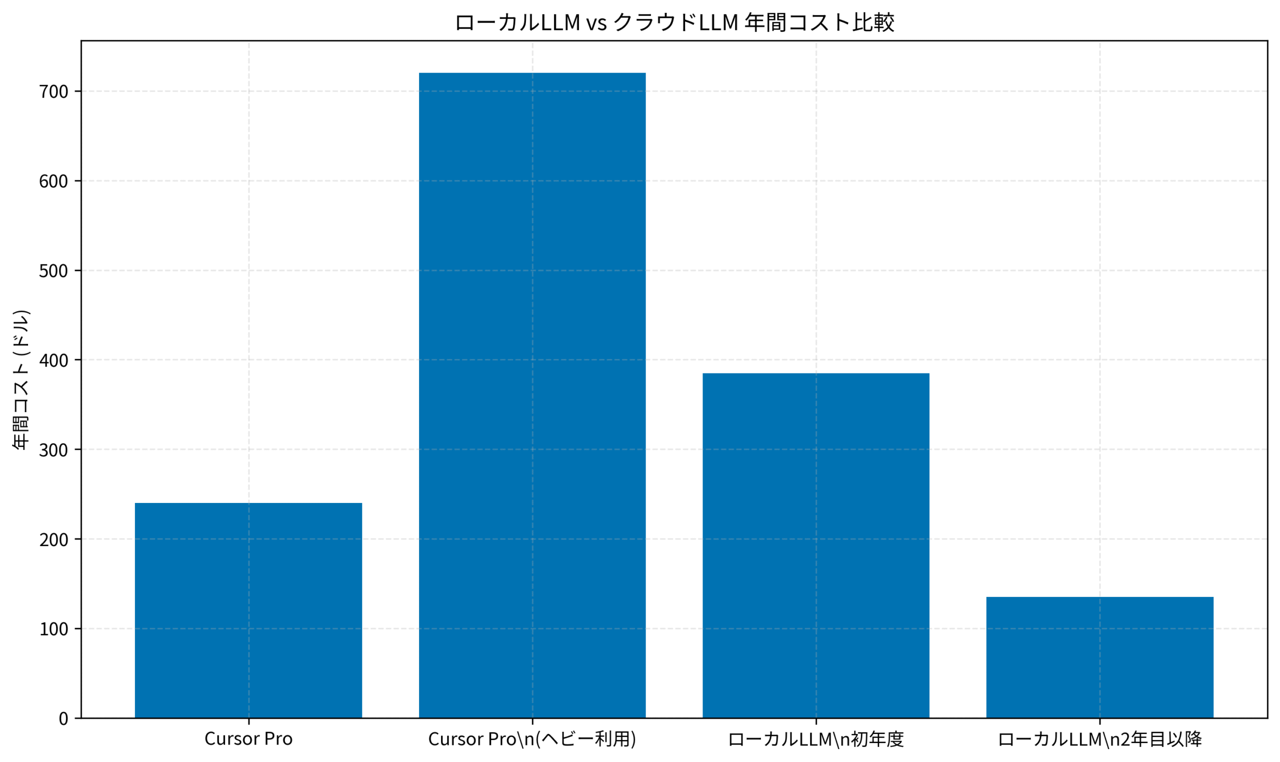 ローカルLLM vs クラウドLLM 年間コスト比較