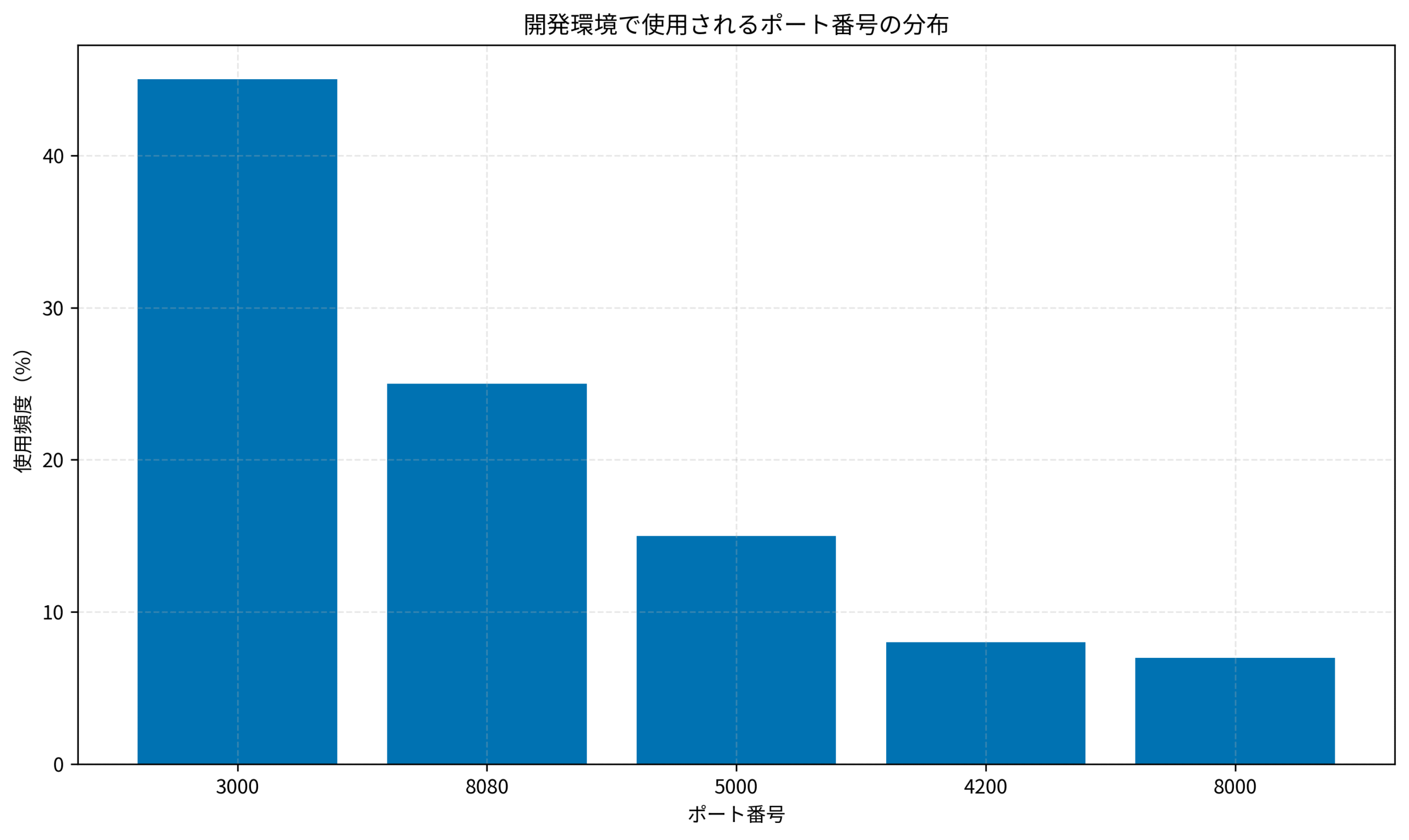 開発環境で使用されるポート番号の分布