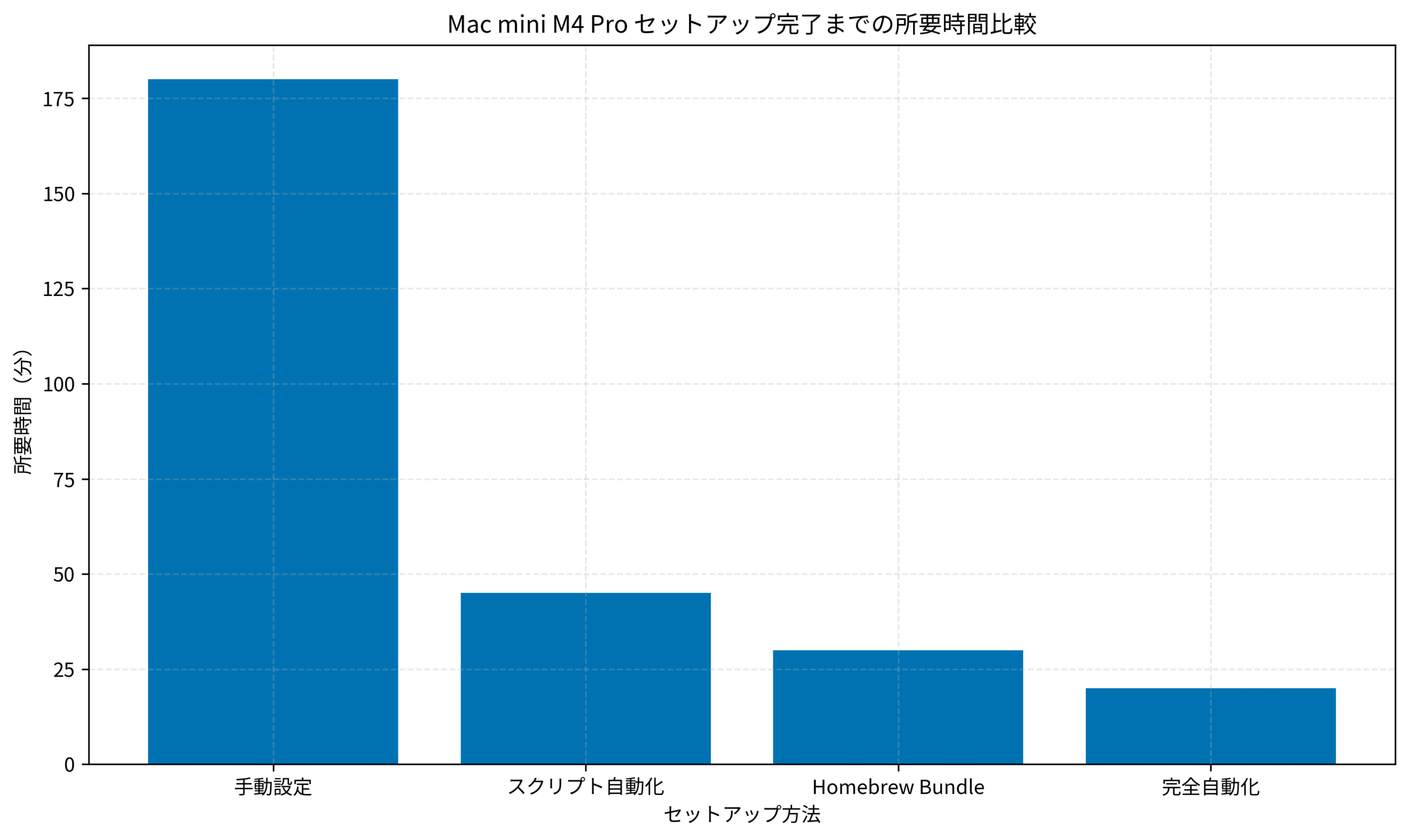 Mac mini M4 Pro セットアップ完了までの所要時間比較