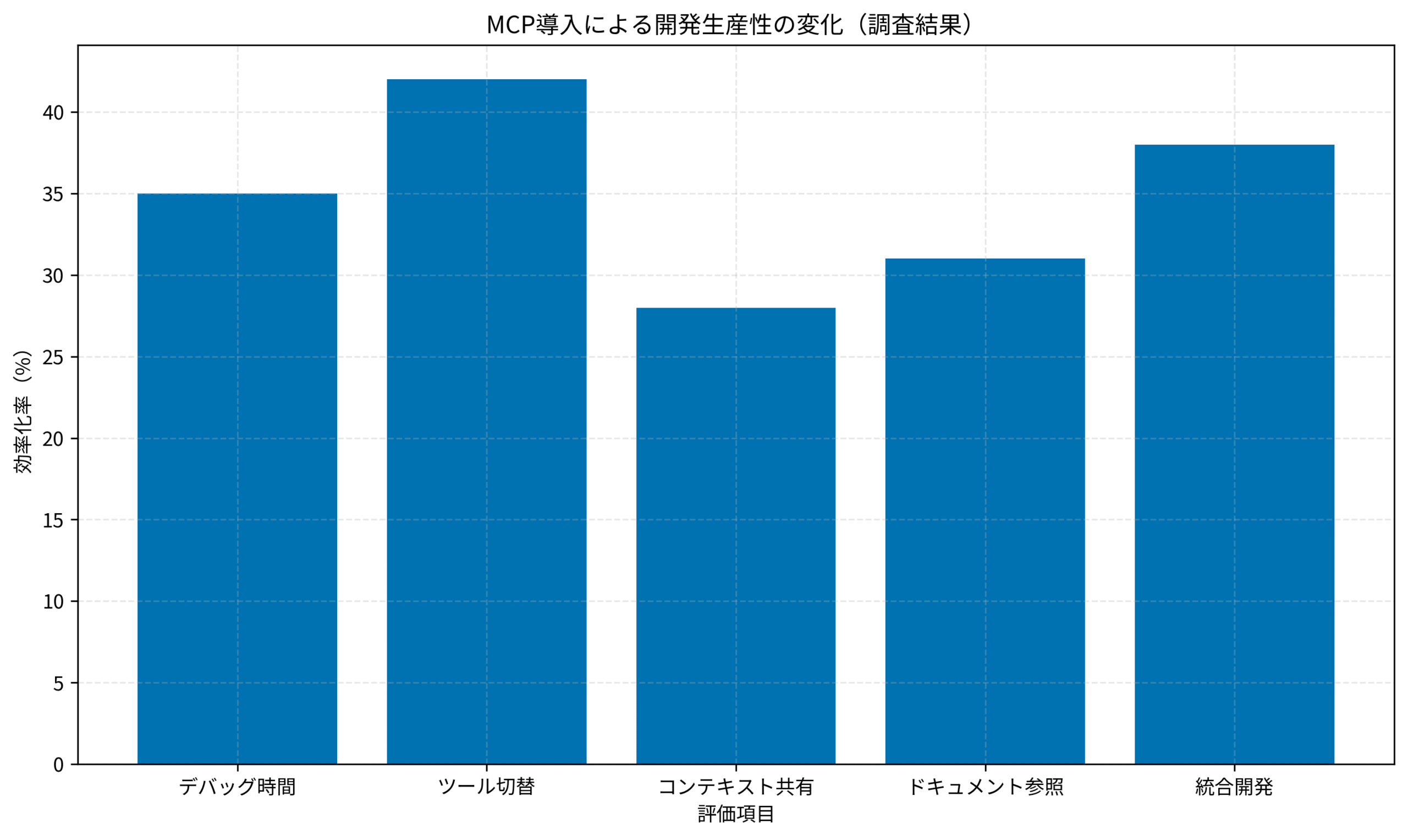 MCP導入による開発生産性の変化（調査結果）