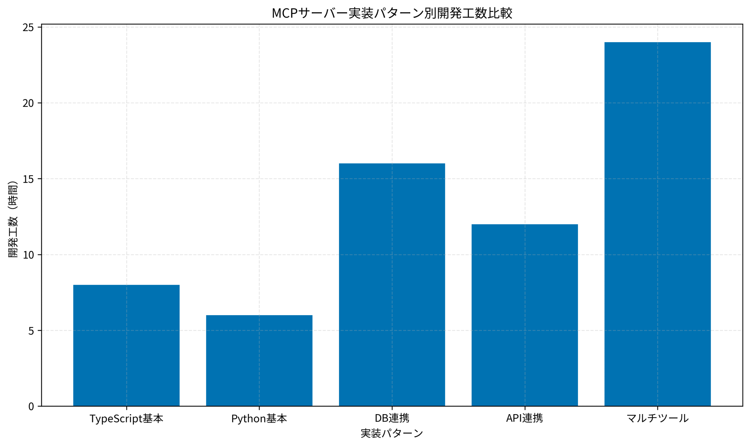 MCPサーバー実装パターン別開発工数比較