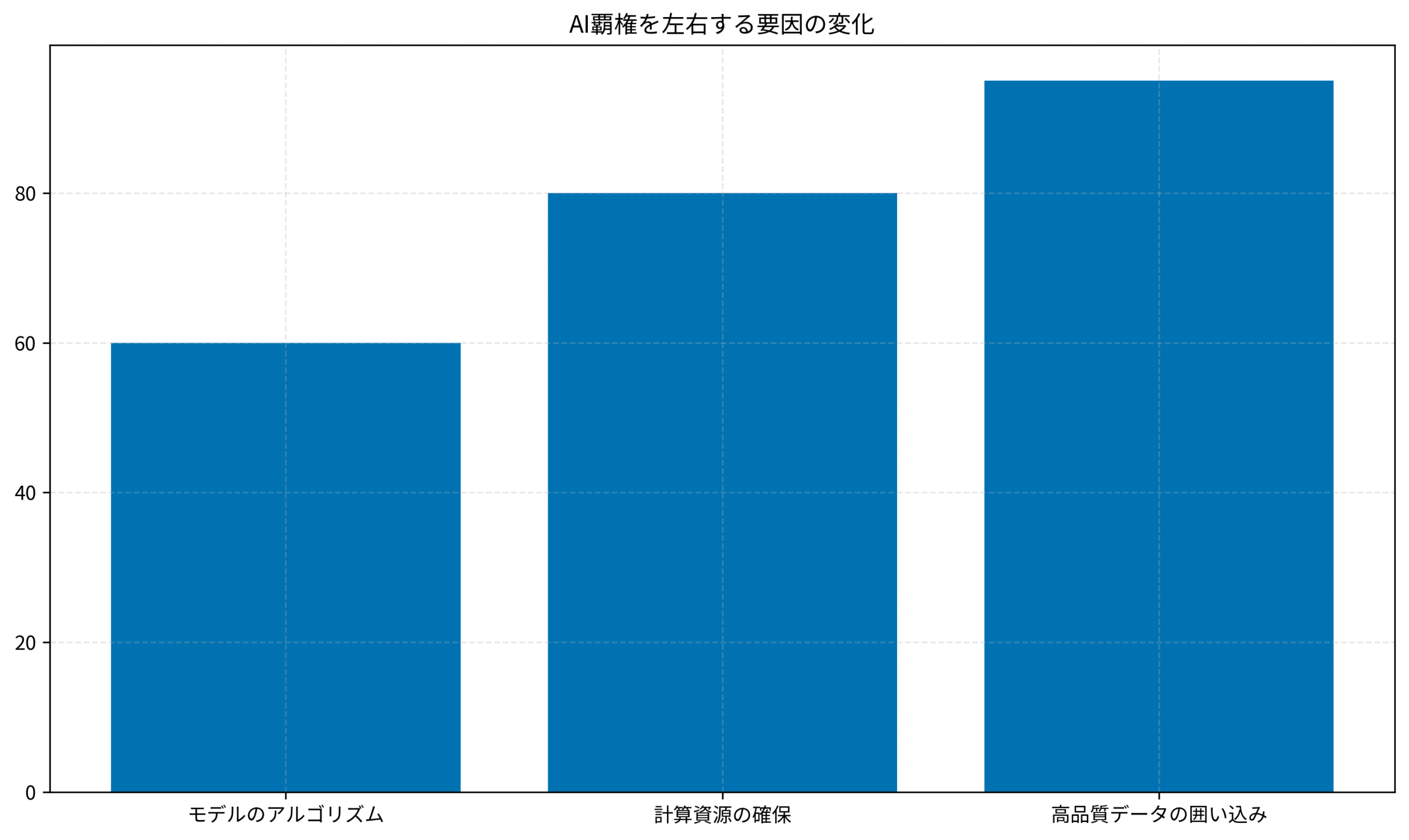 AI覇権を左右する要因の変化