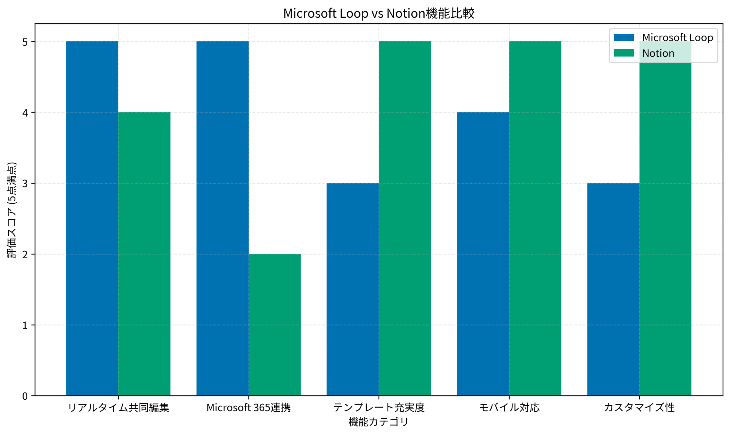 Microsoft Loop vs Notion機能比較