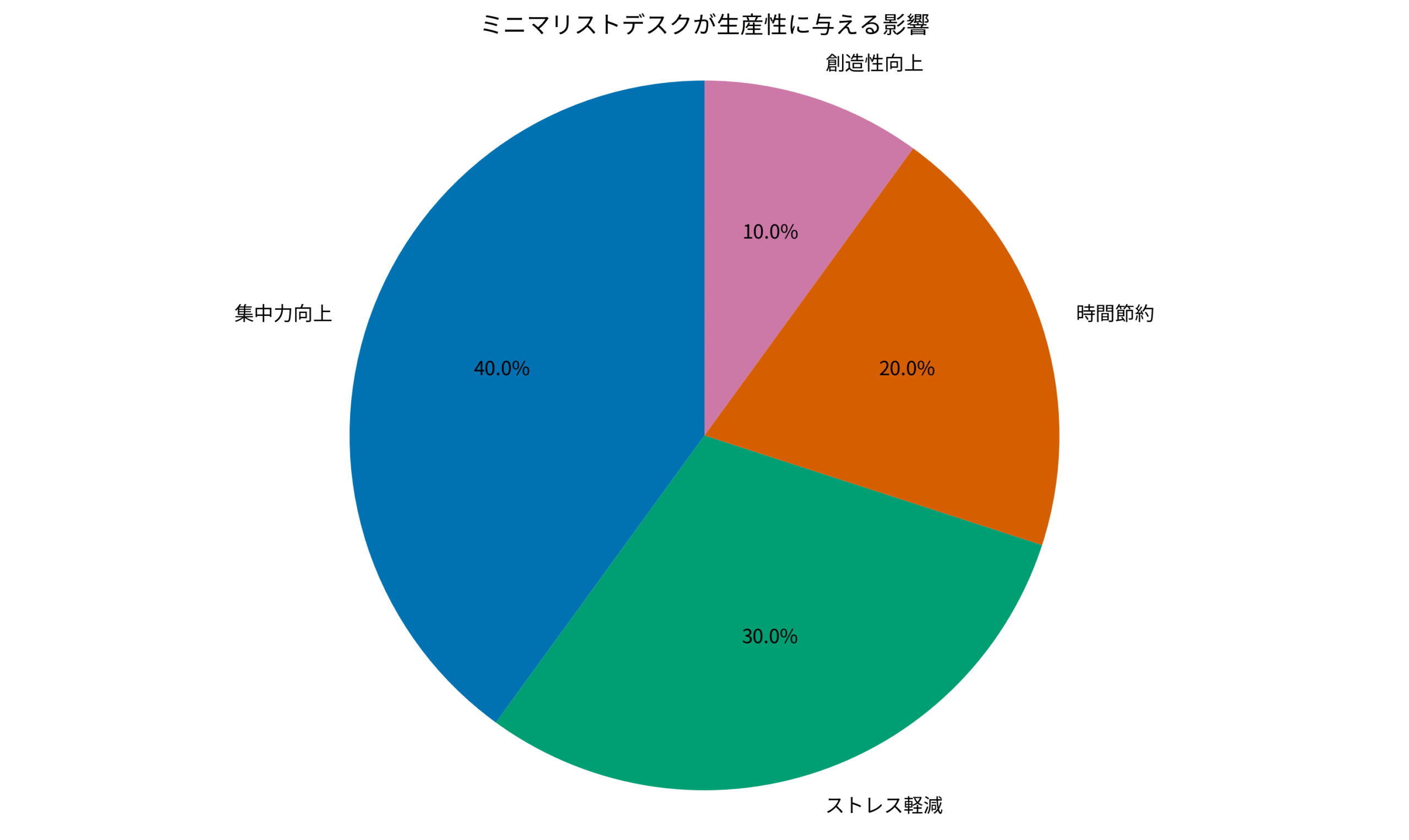 ミニマリストデスクが生産性に与える影響
