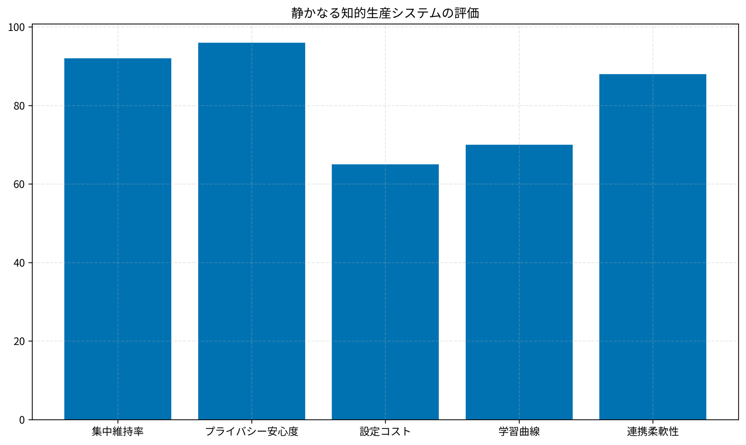 静かなる知的生産システムの評価