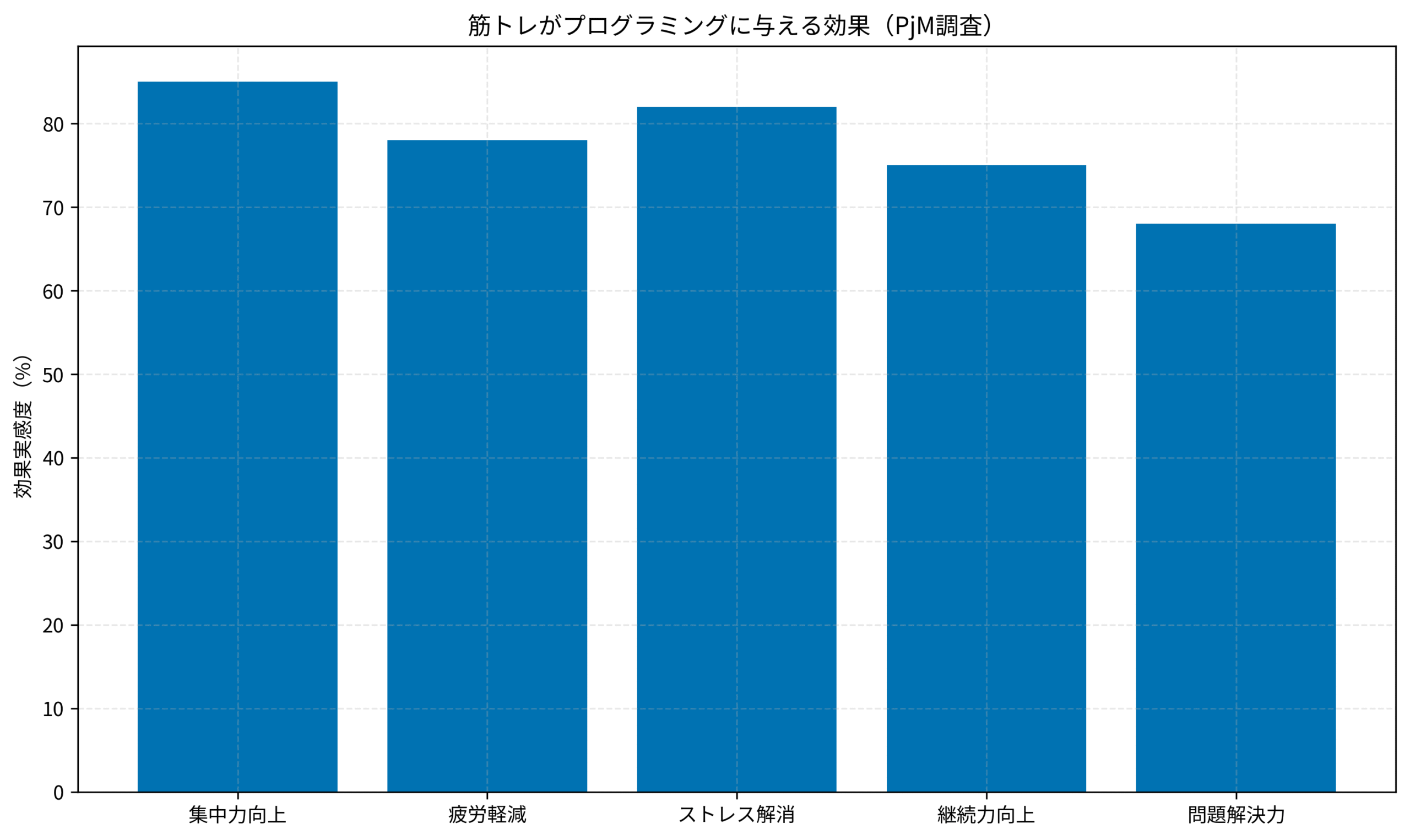筋トレがプログラミングに与える効果（PjM調査）