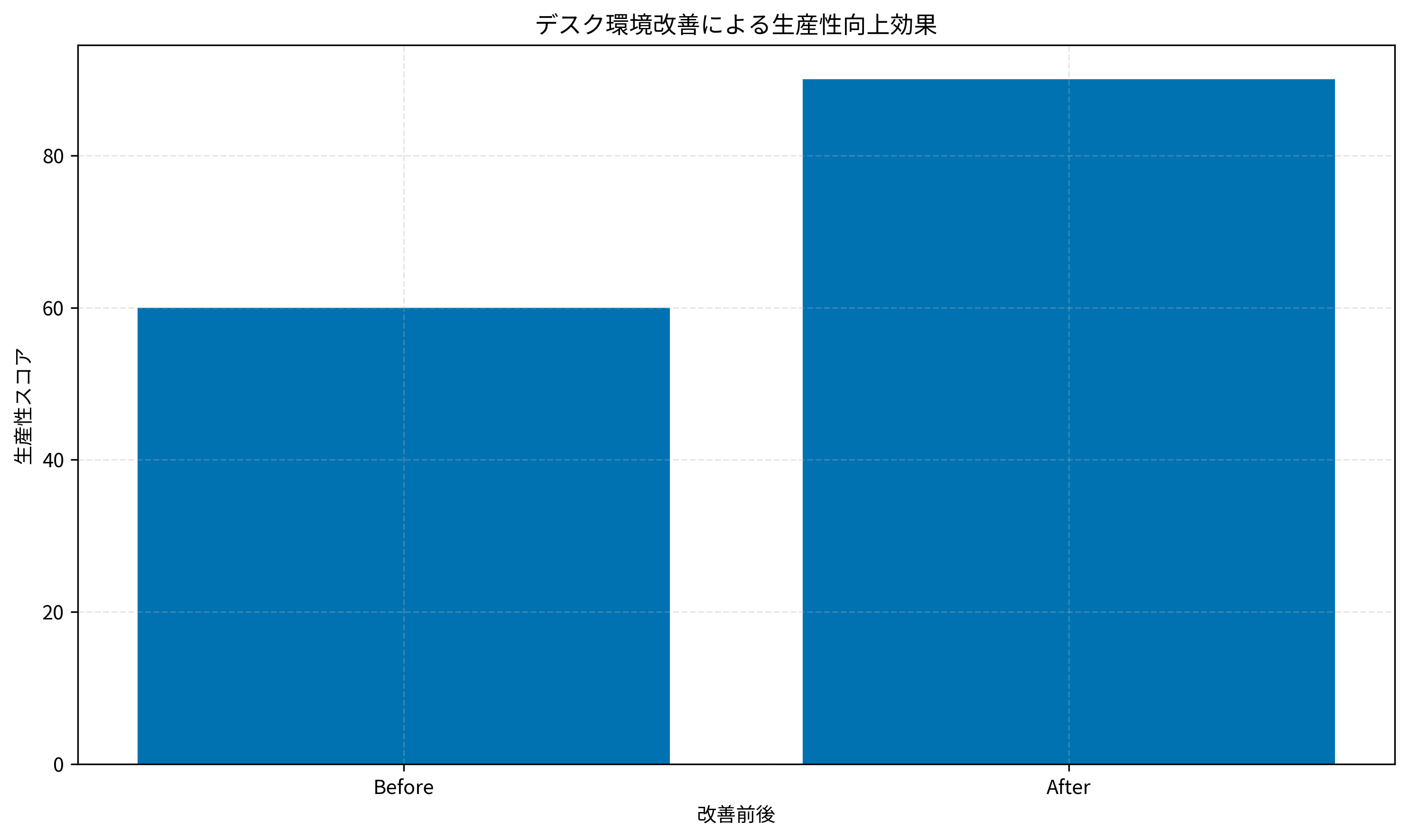 デスク環境改善による生産性向上効果
