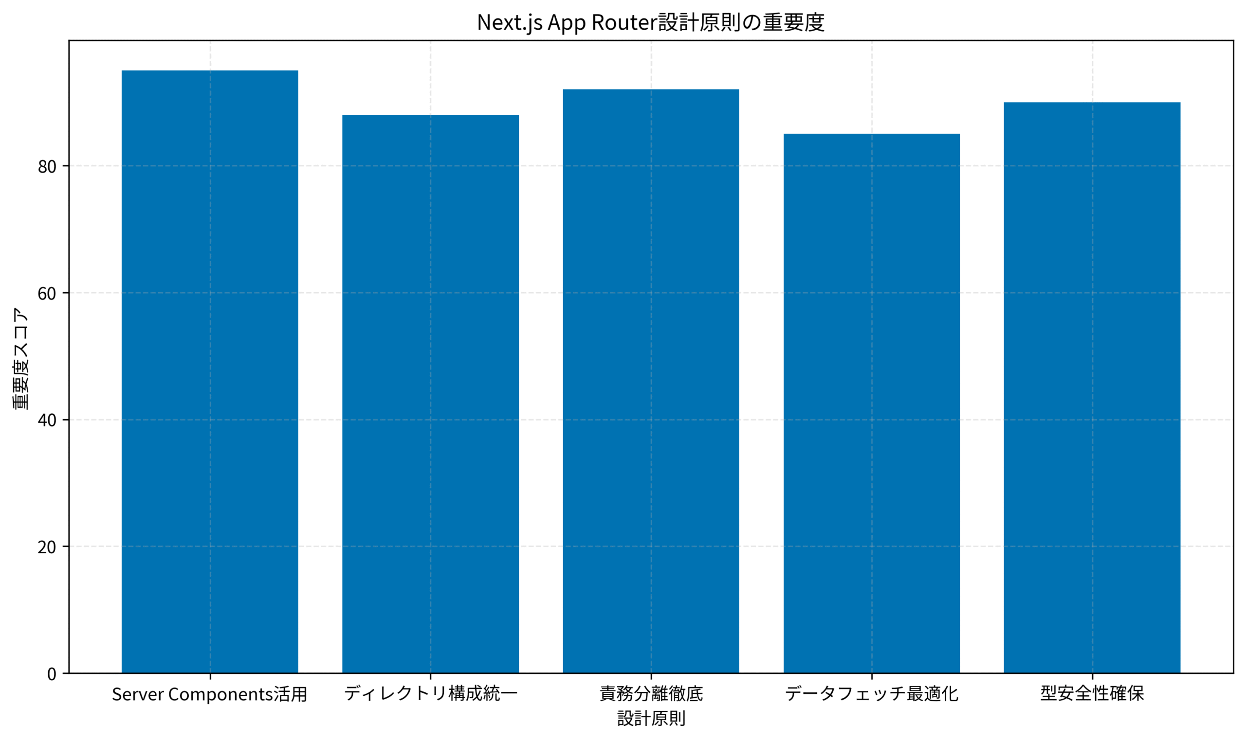 Next.js App Router設計原則の重要度