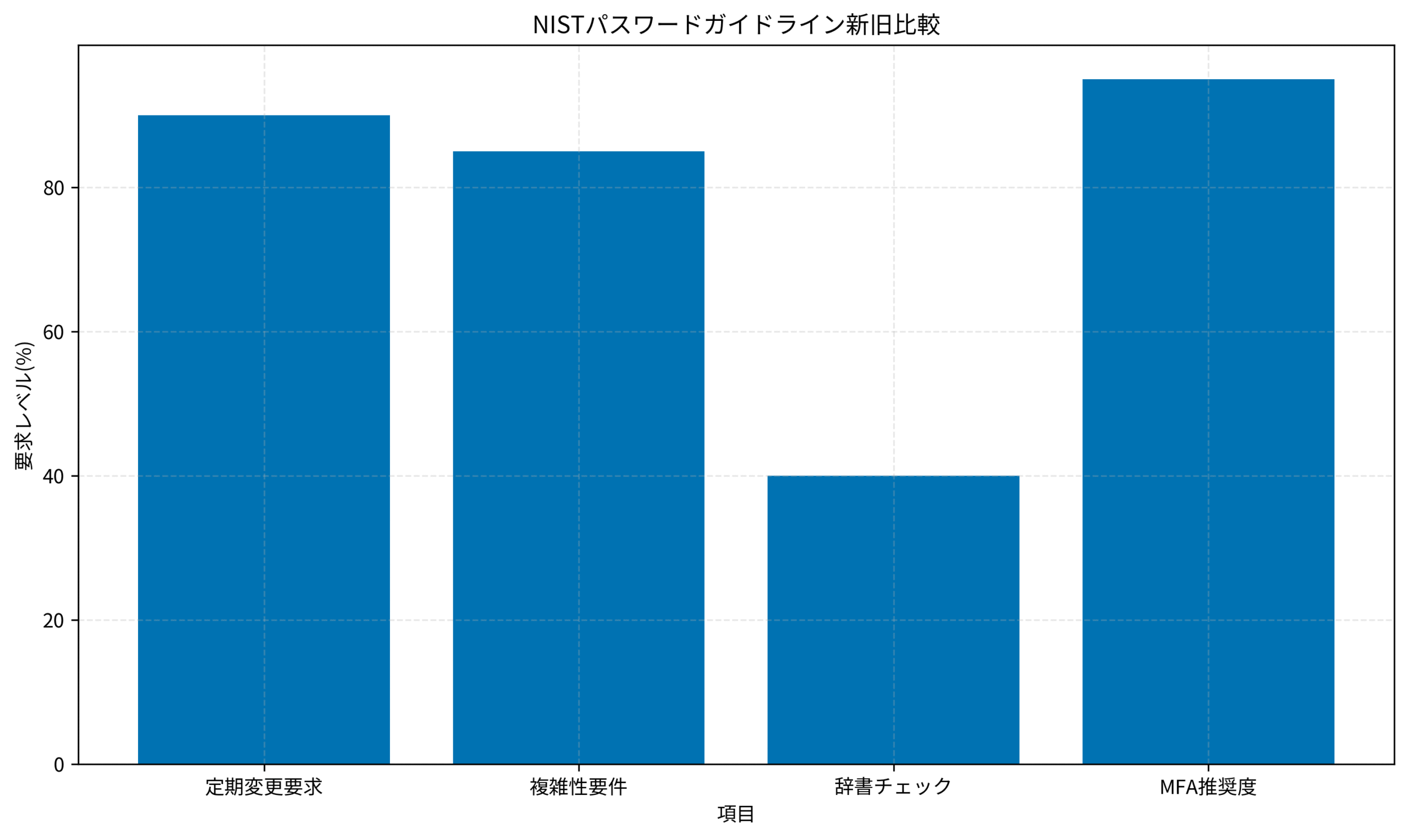 NISTパスワードガイドライン新旧比輂