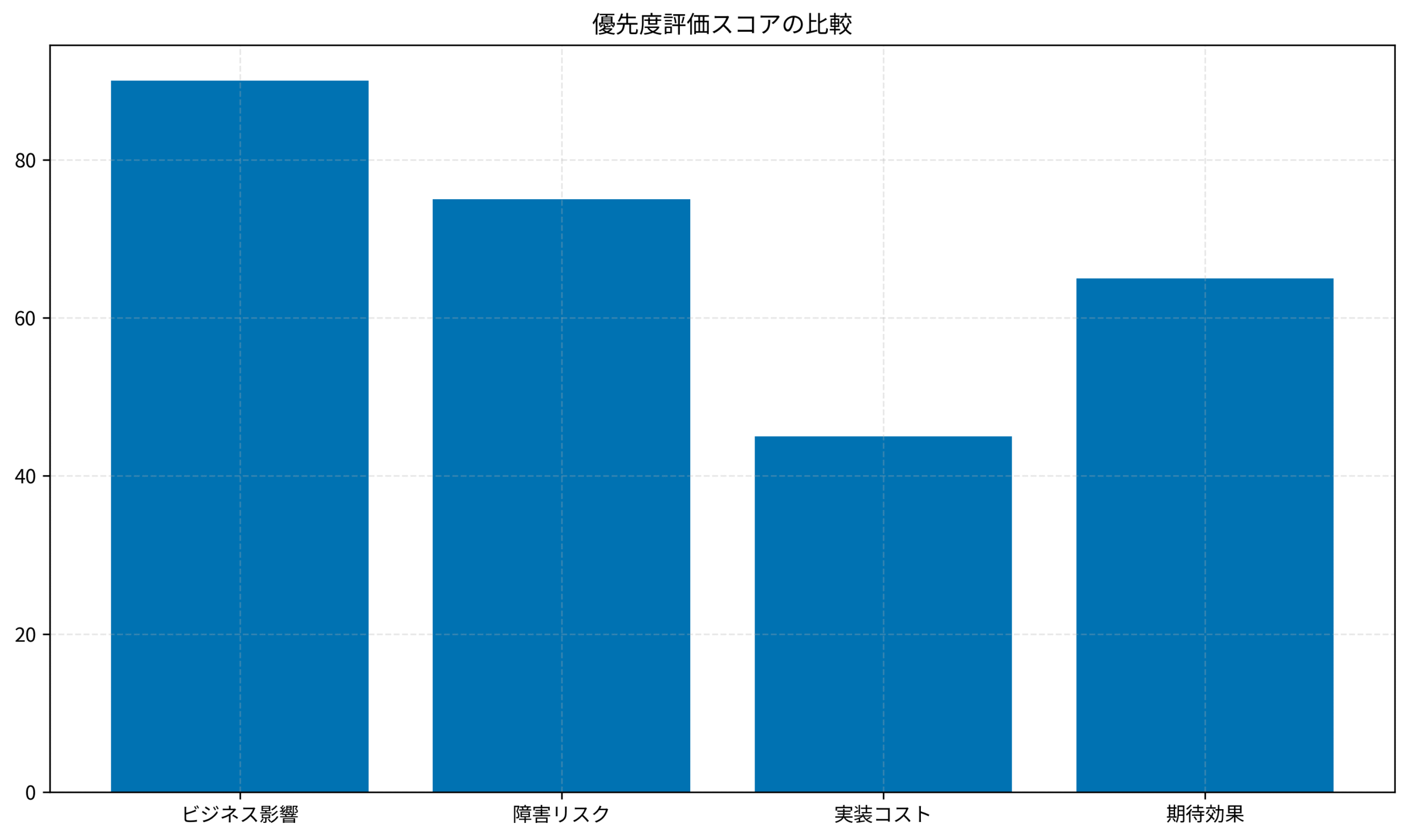 優先度評価スコアの比較