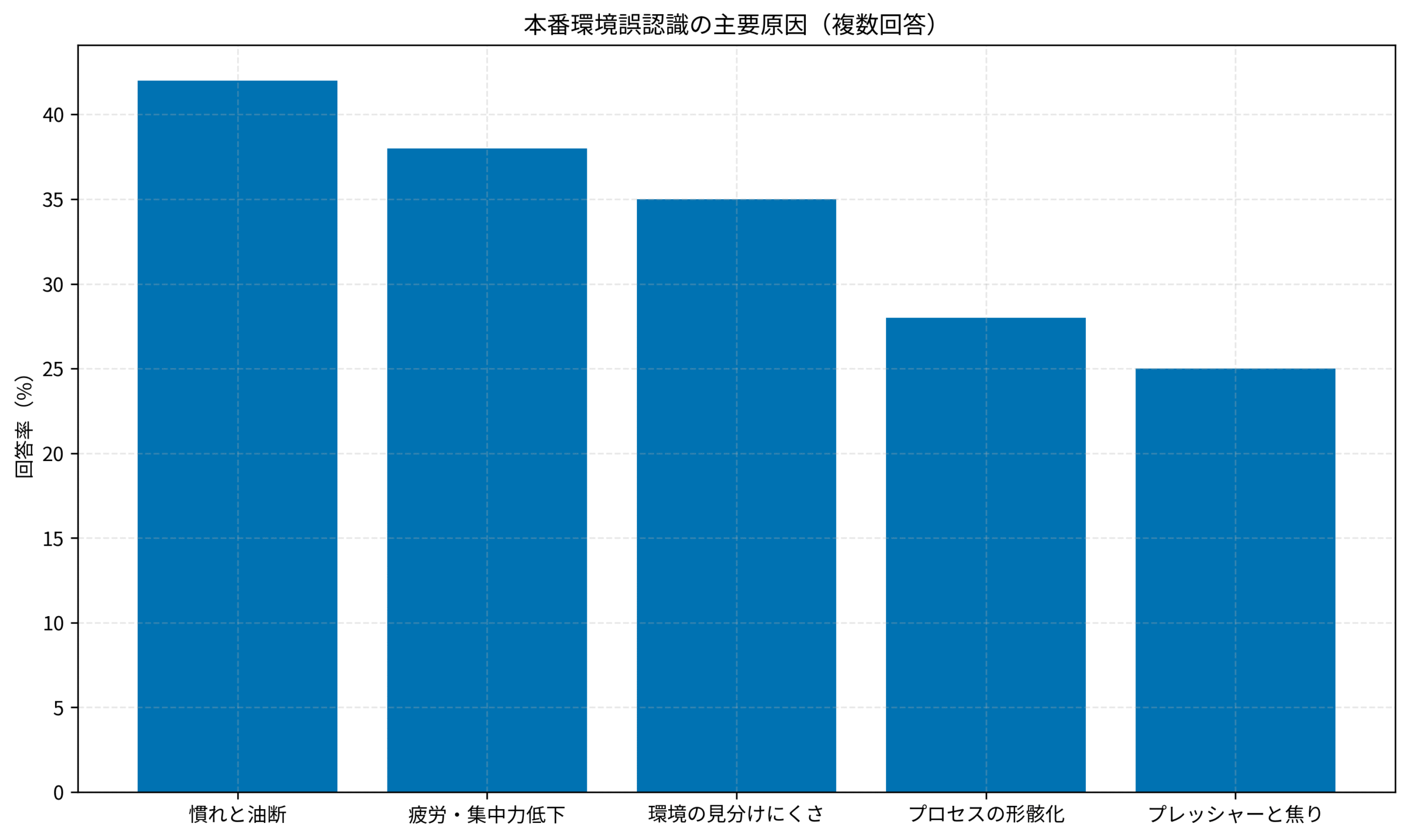 本番環境誤認識の主要原因（複数回答）