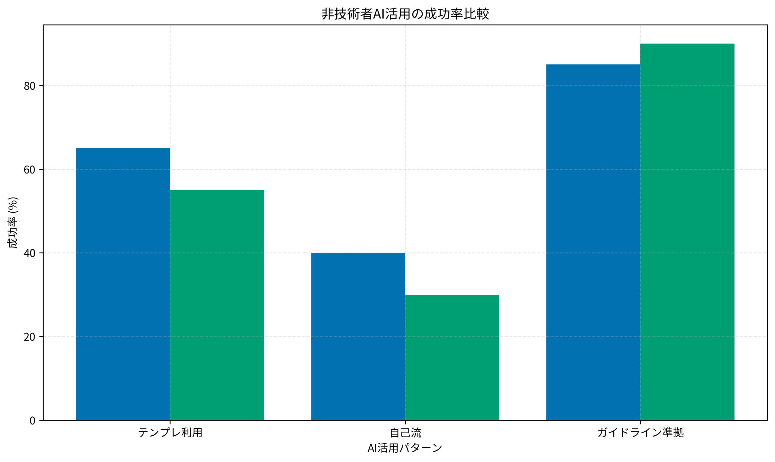 非技術者AI活用の成功率比較