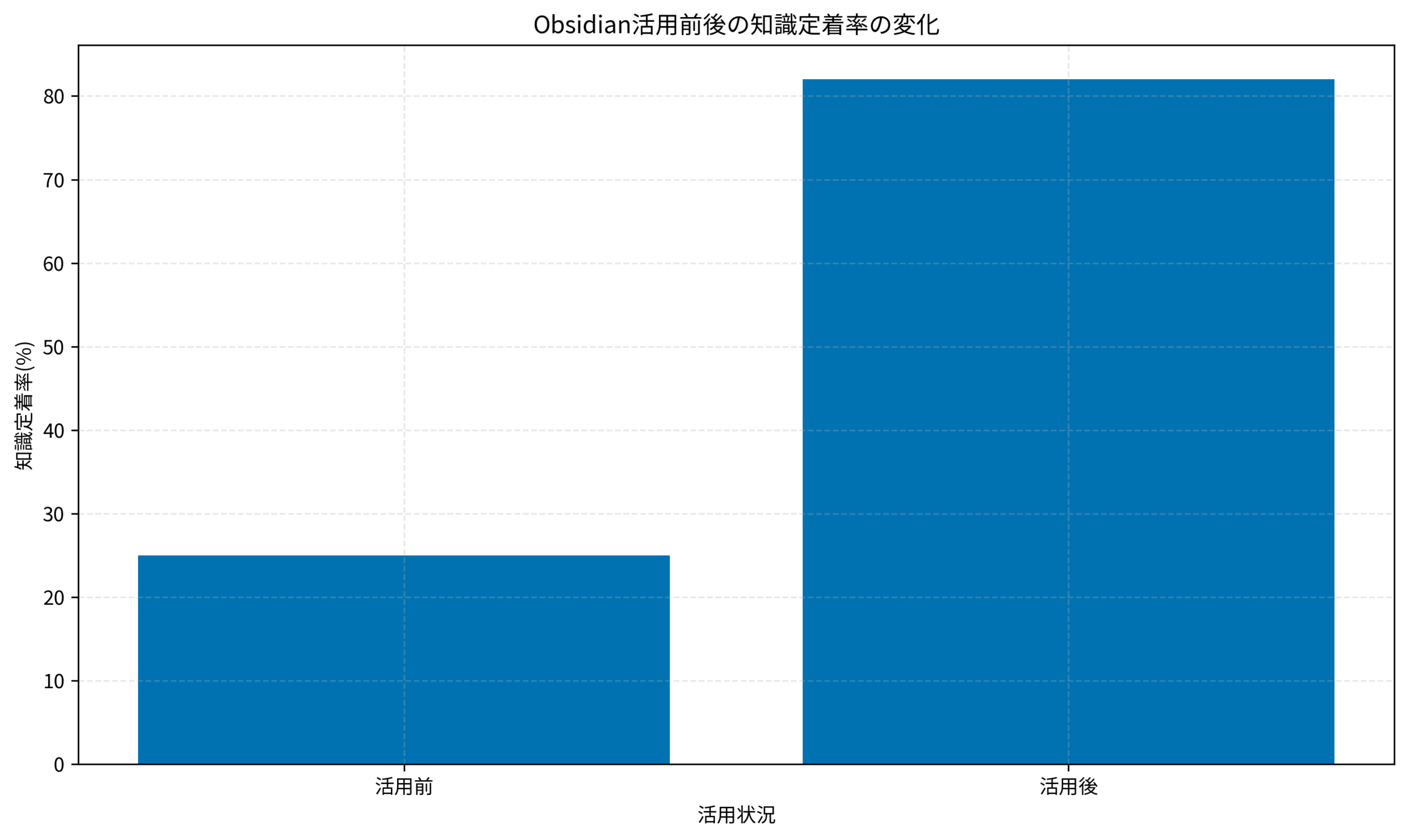 Obsidian活用前後の知識定着率の変化