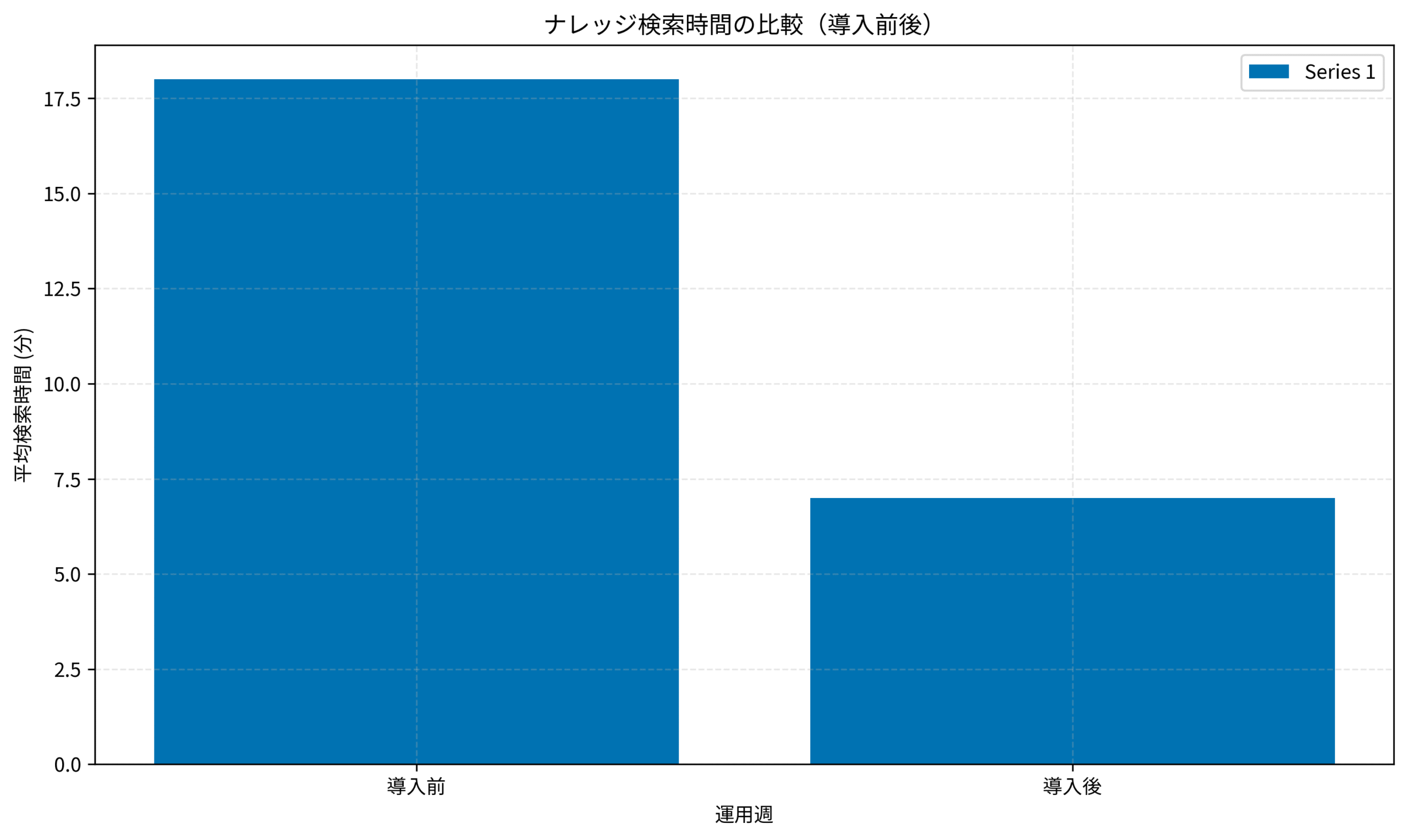ナレッジ検索時間の比較（導入前後）