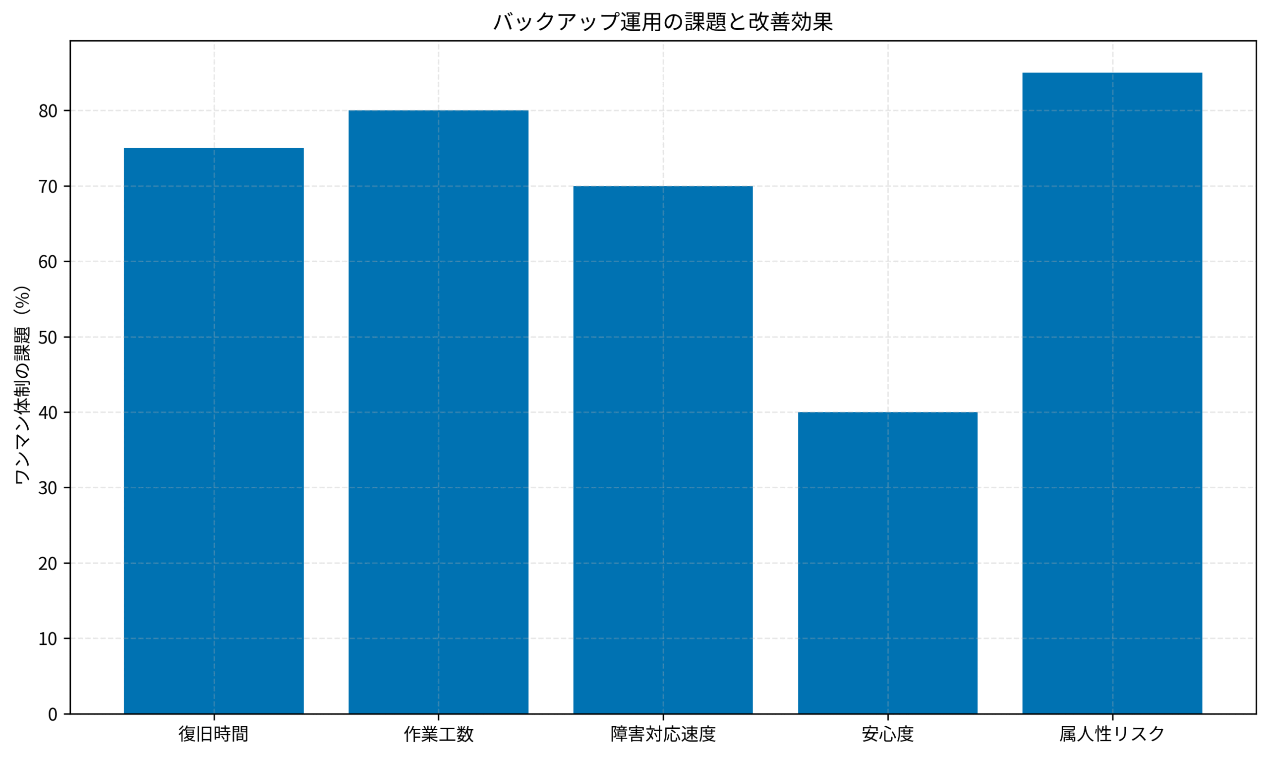 バックアップ運用の課題と改善効果