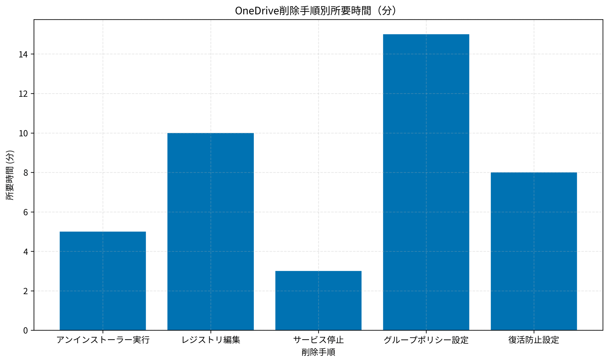 OneDrive削除手順別所要時間（分）