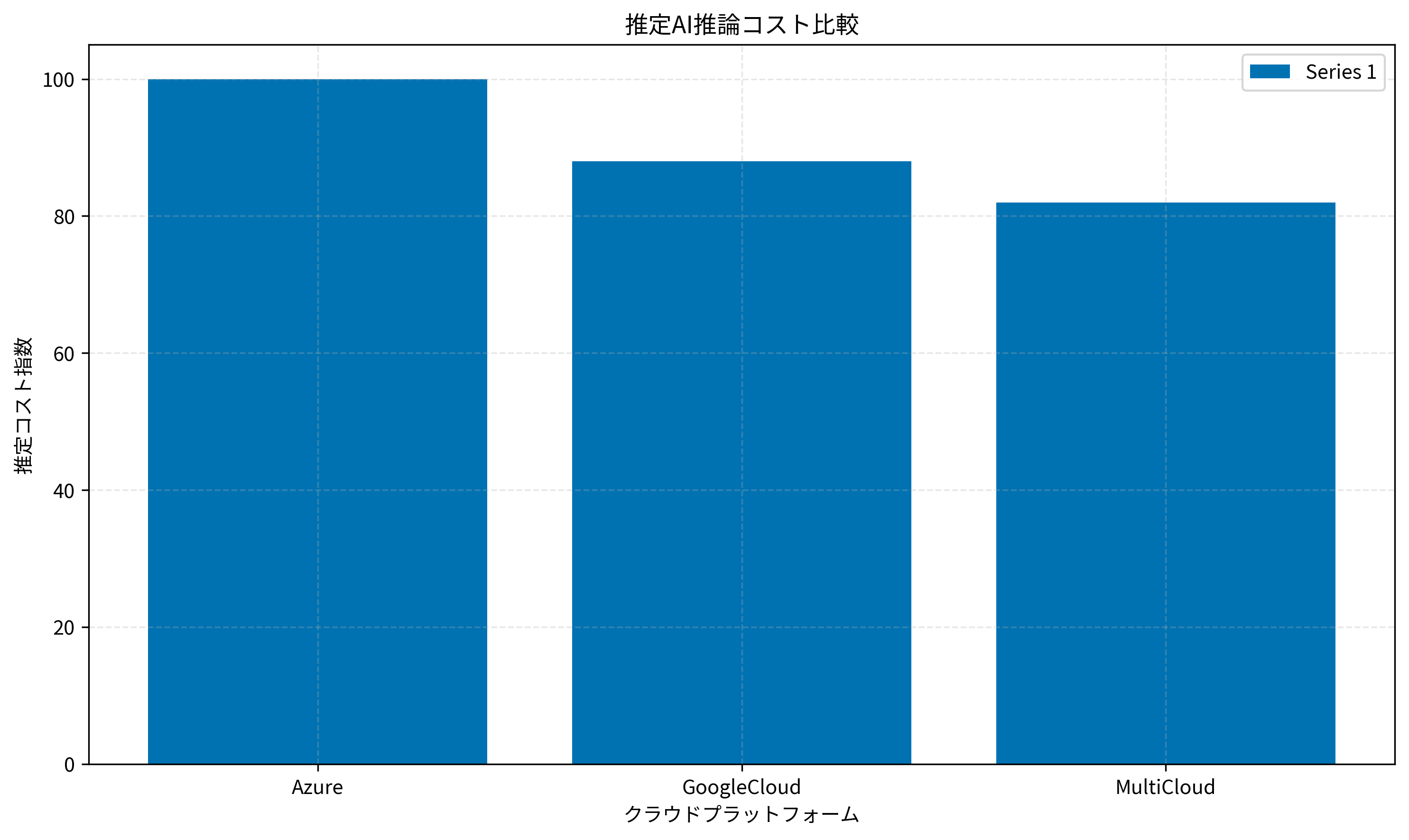 推論コスト試算の棒グラフ