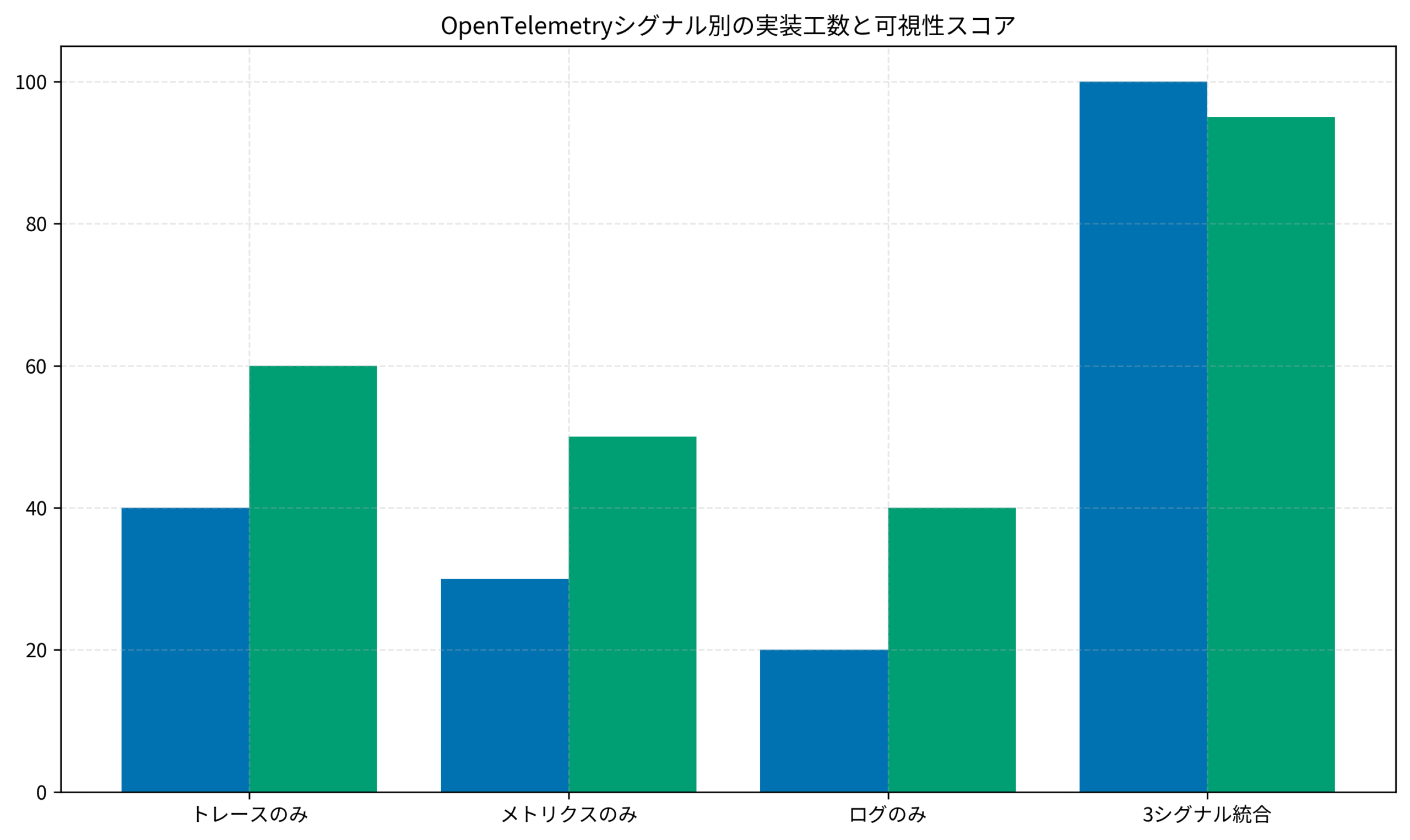 OpenTelemetryシグナル別の実装工数と可視性スコア