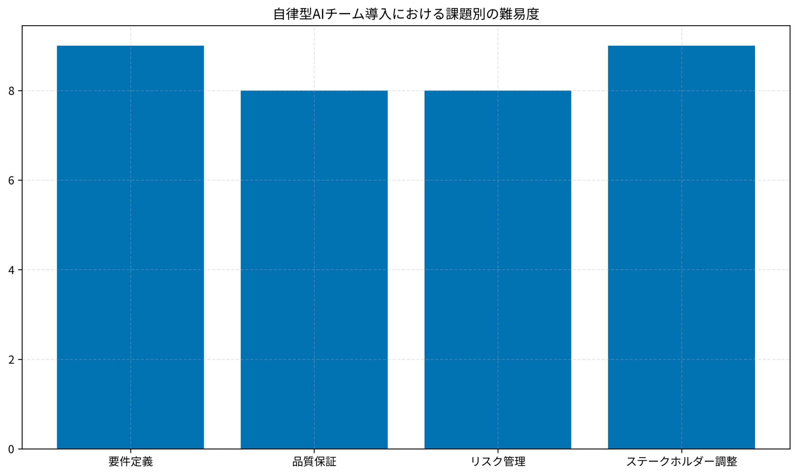 自律型AIチーム導入における課題別の難易度