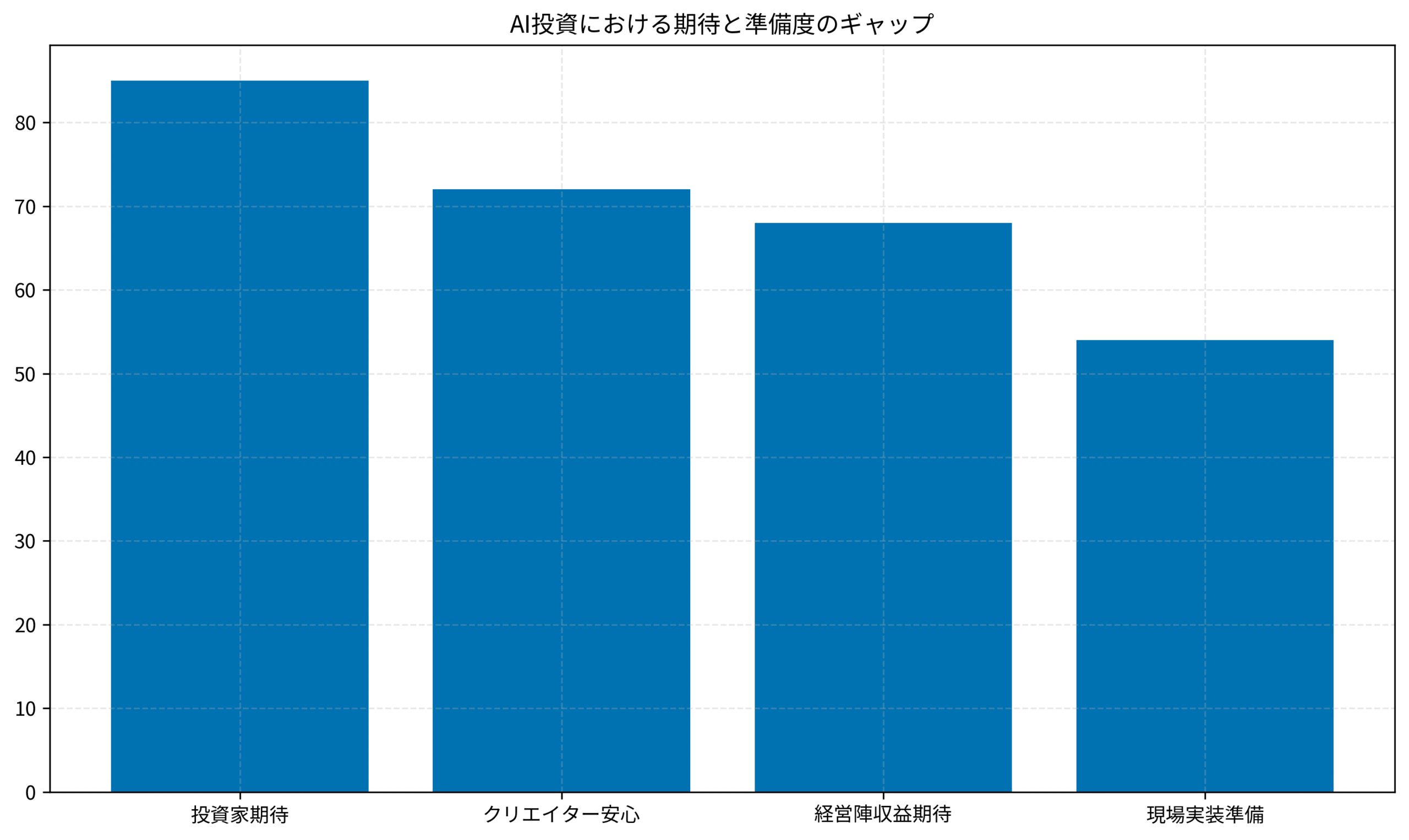 AI投資における期待と準備度のギャップ