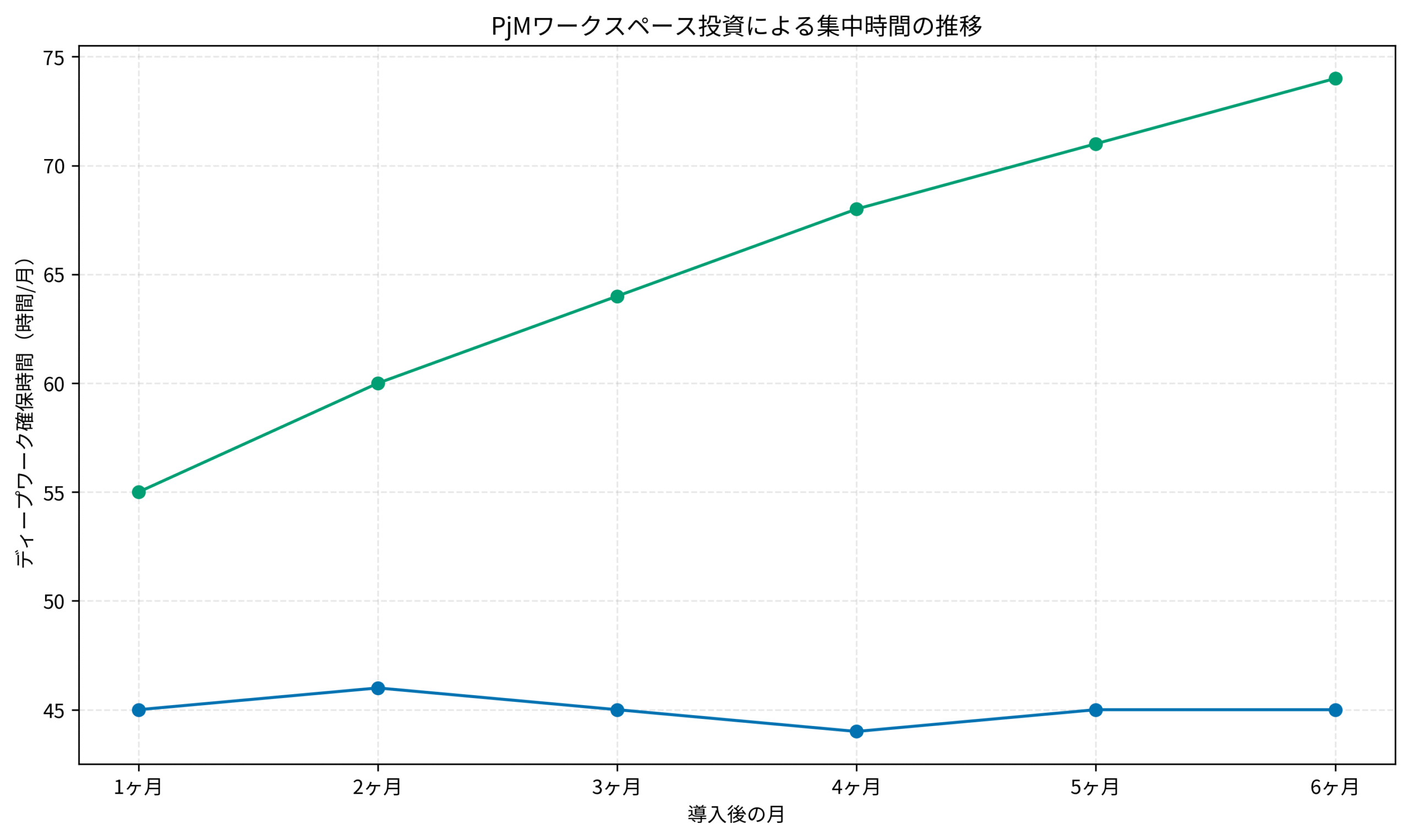 PjMワークスペース投資による集中時間の推移