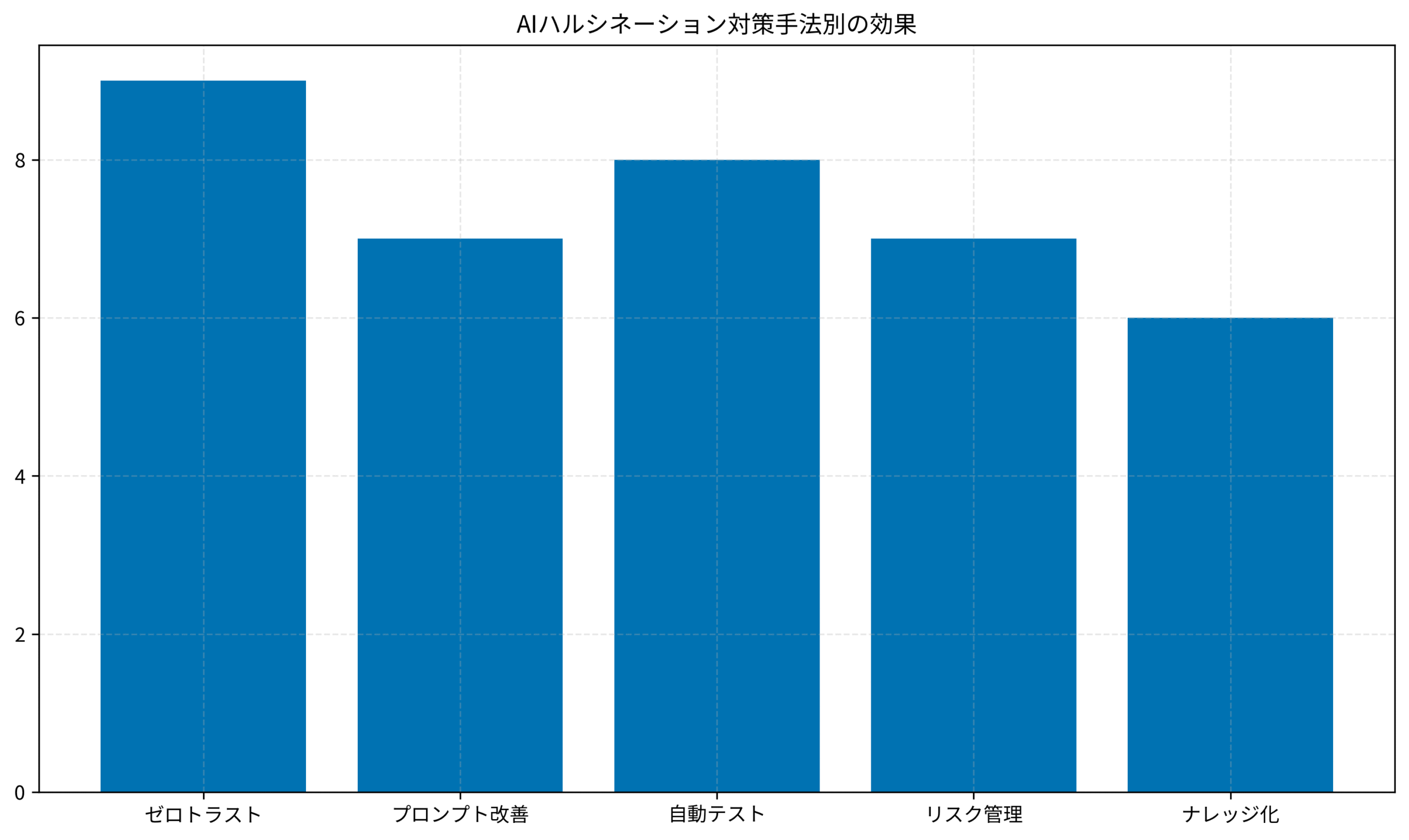 AIハルシネーション対策手法別の効果