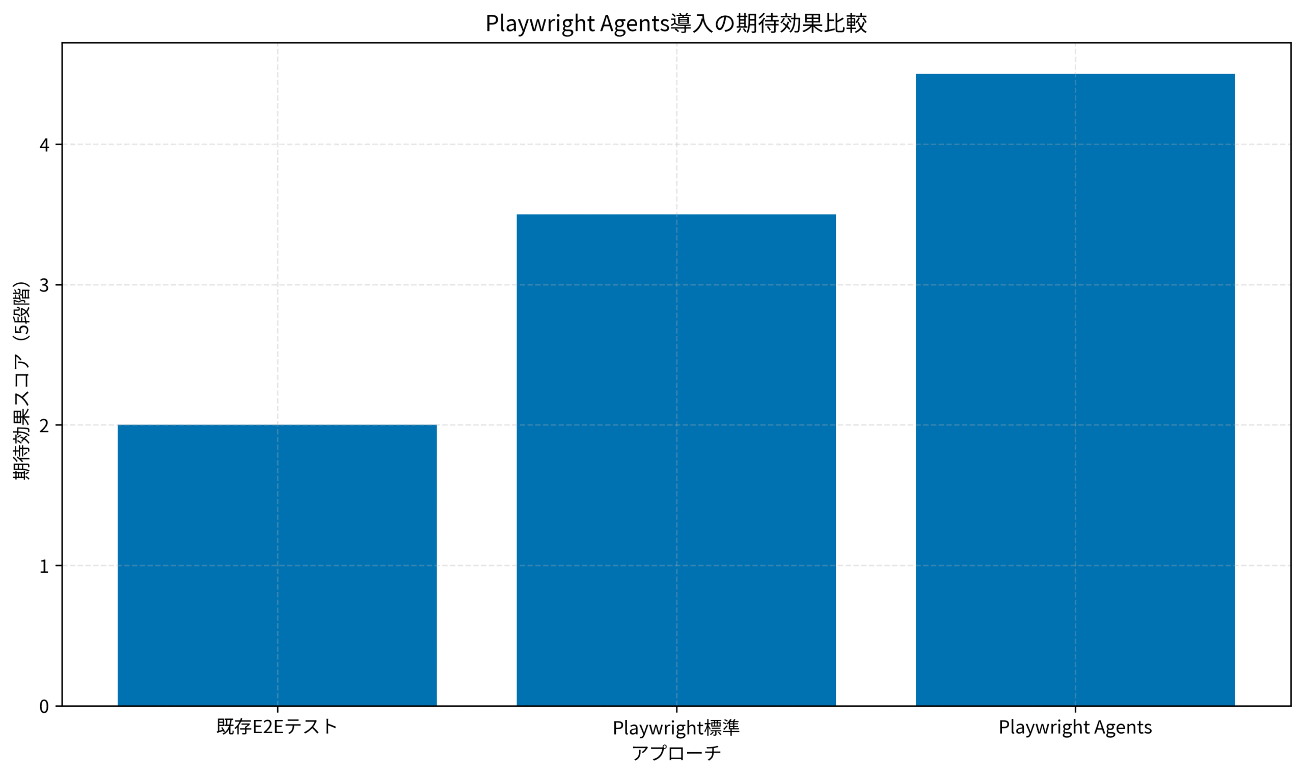 Playwright Agents導入の期待効果比較