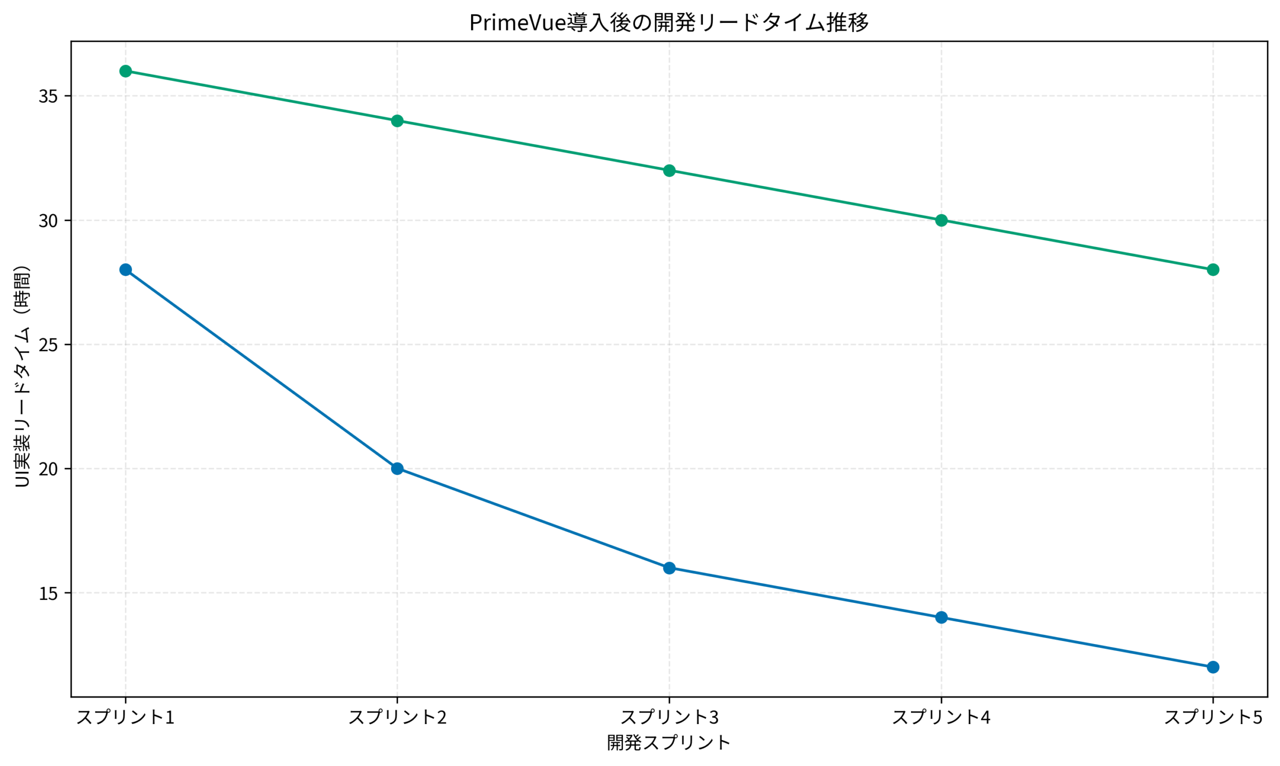 PrimeVue導入後の開発リードタイム推移