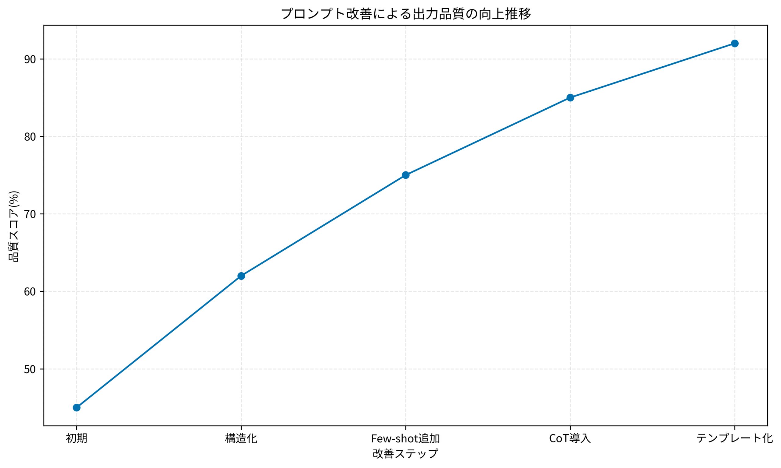 プロンプト改善による出力品質の向上推移