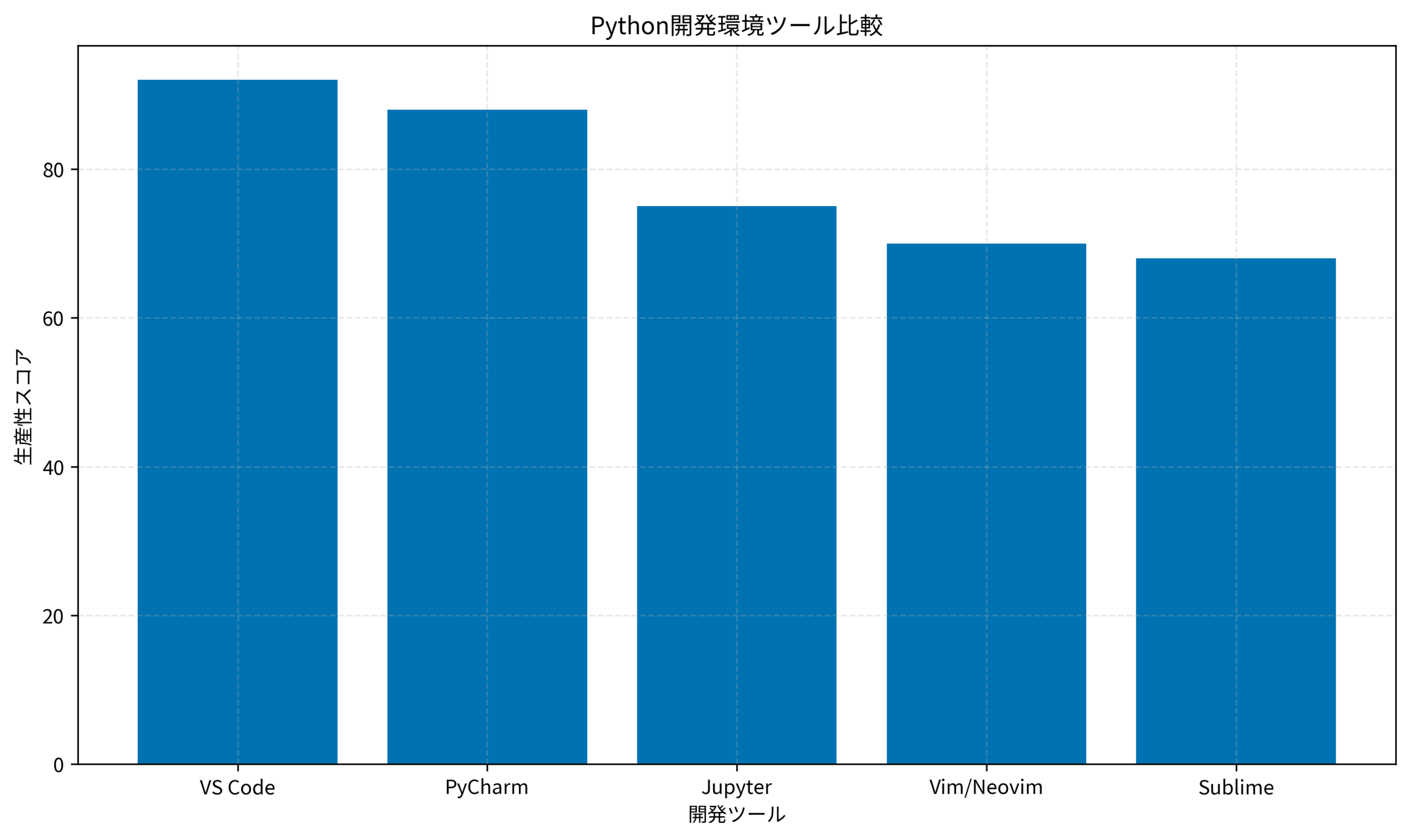 Python開発環境ツール比較