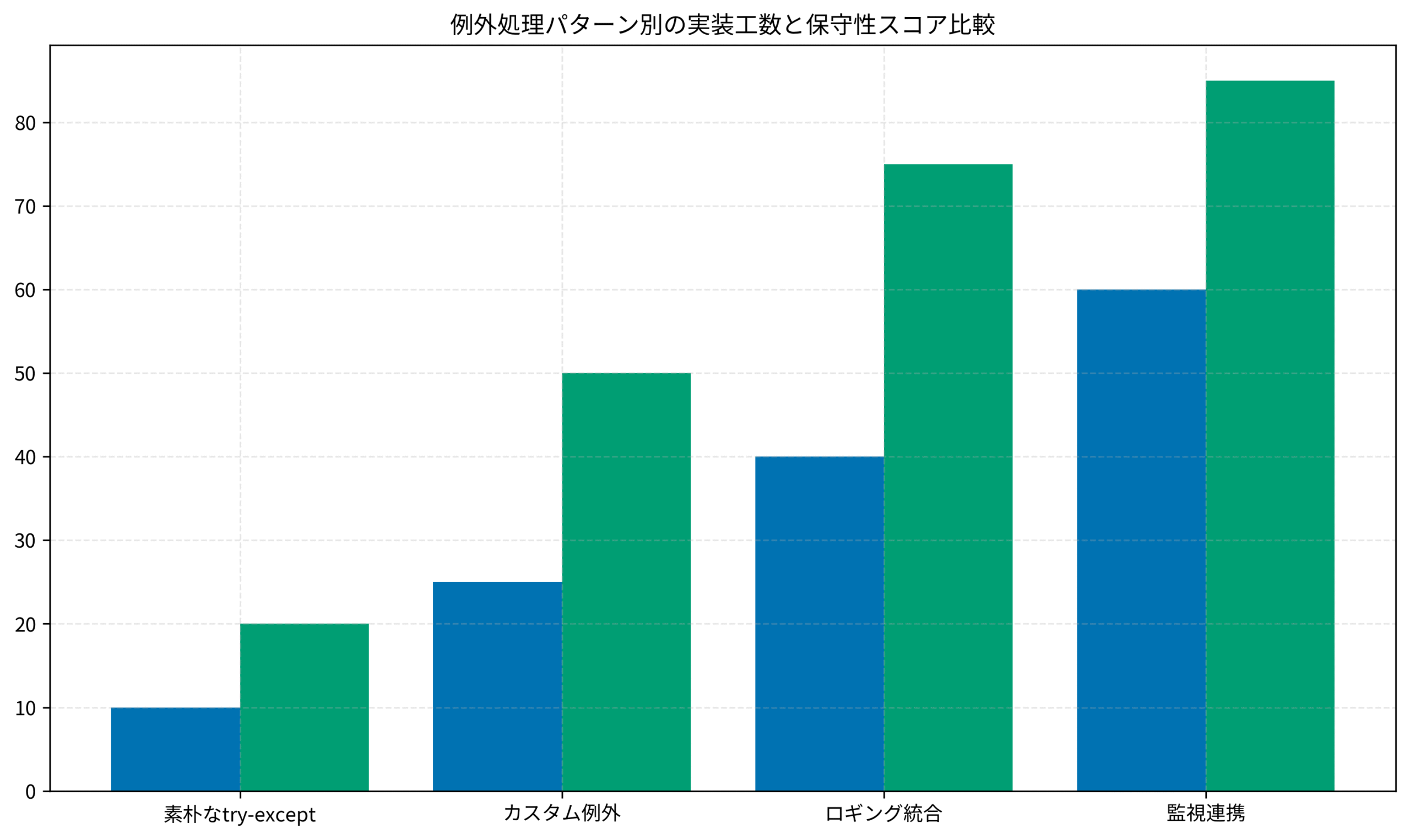 例外処理パターン別の実装工数と保守性スコア比較