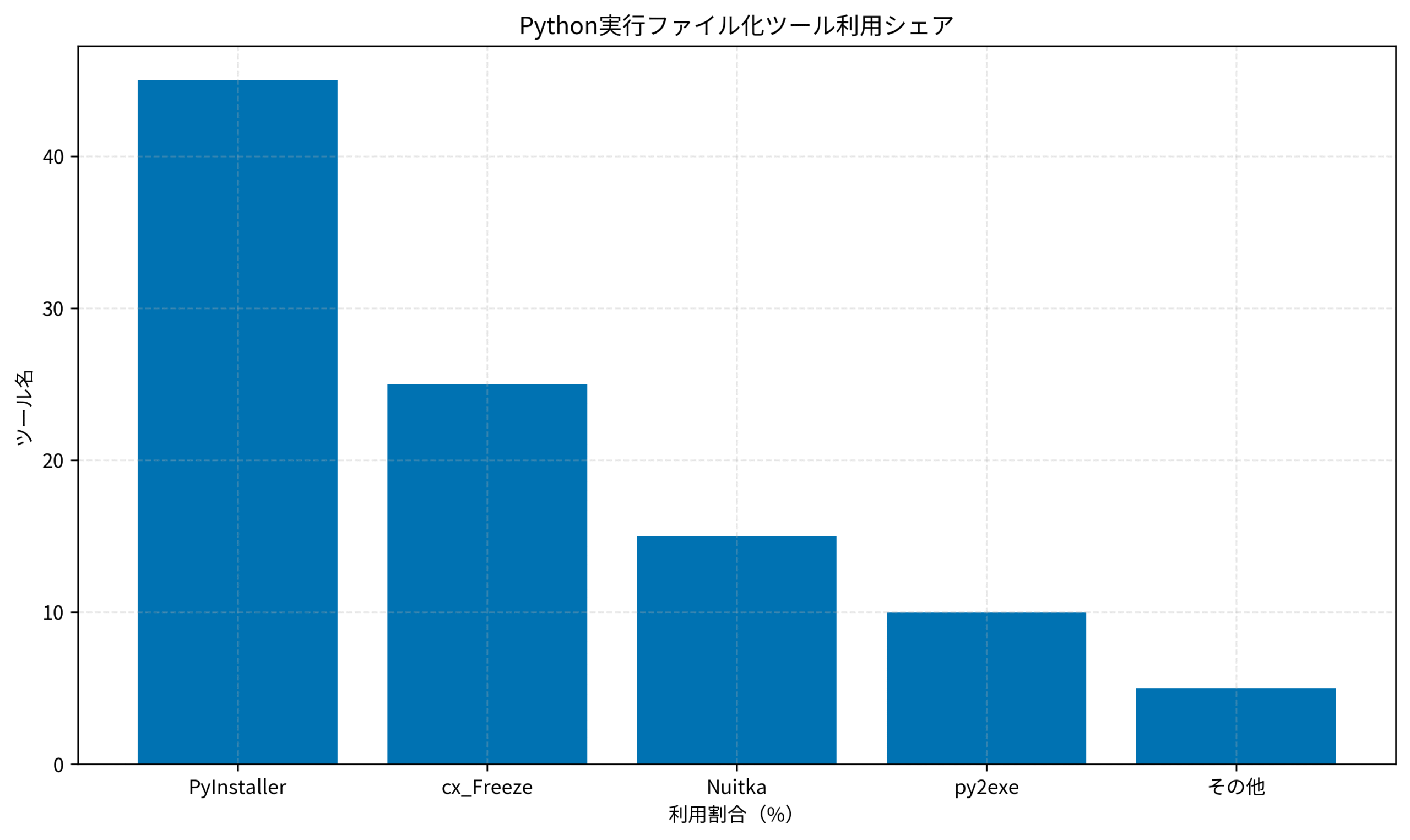 Python実行ファイル化ツール利用シェア