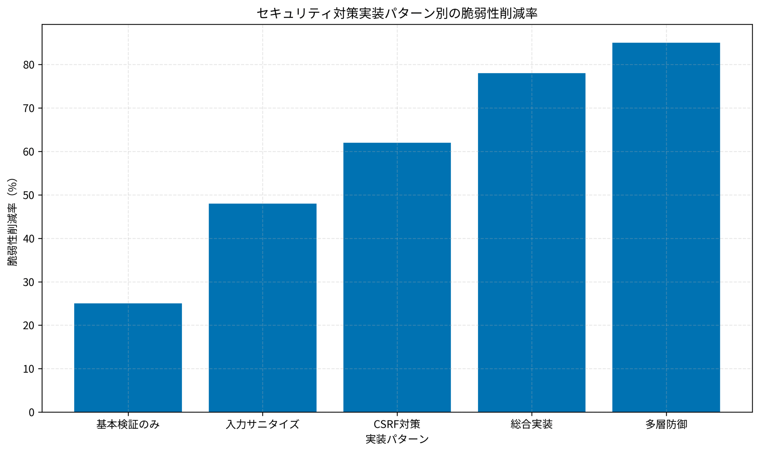 セキュリティ対策実装パターン別の脆弱性削減率