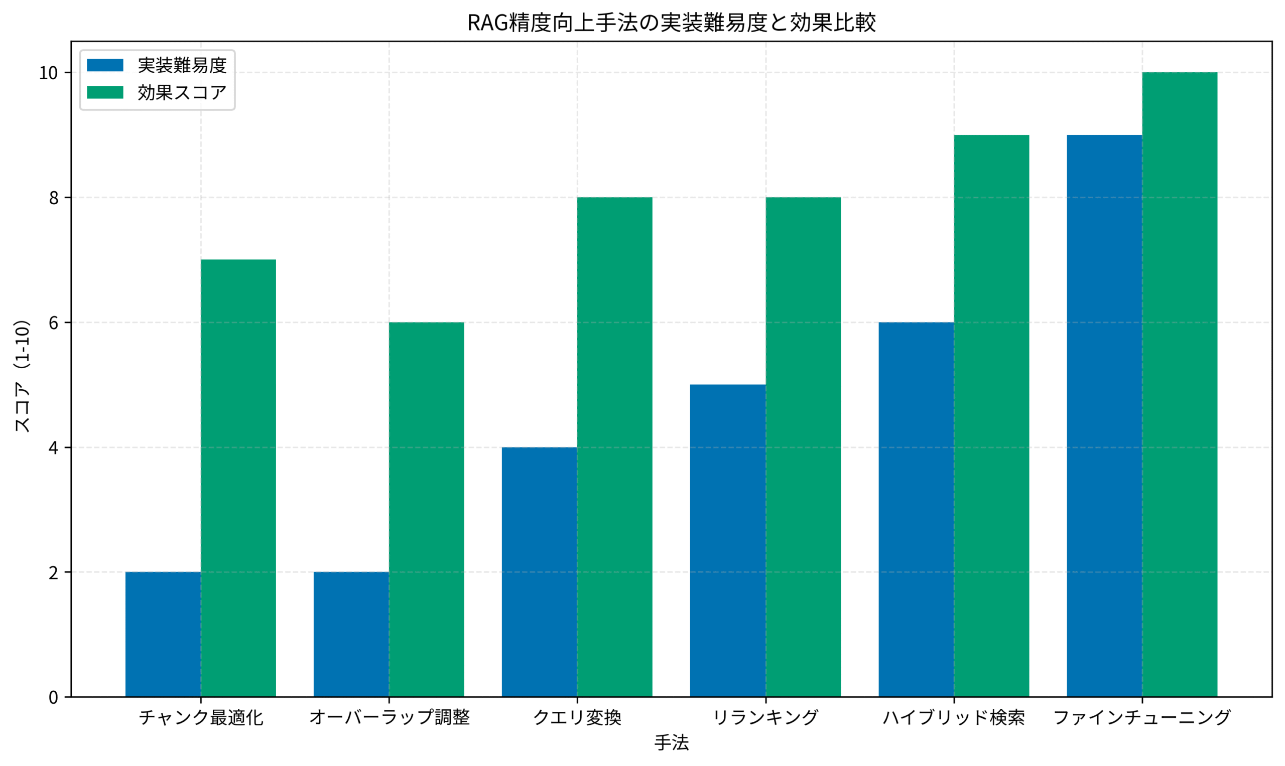 RAG精度向上手法の実装難易度と効果比較