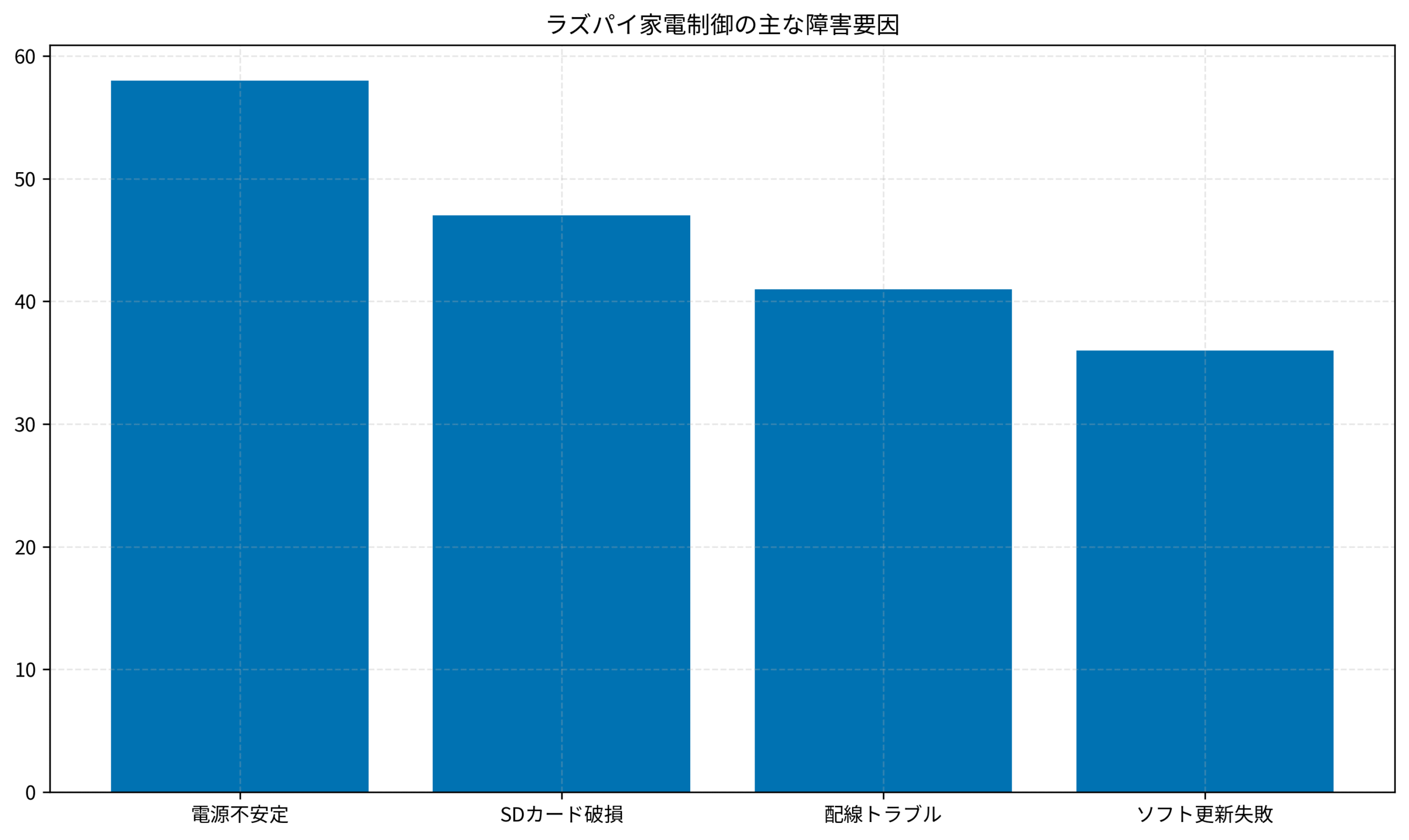 ラズパイ家電制御の主な障害要因