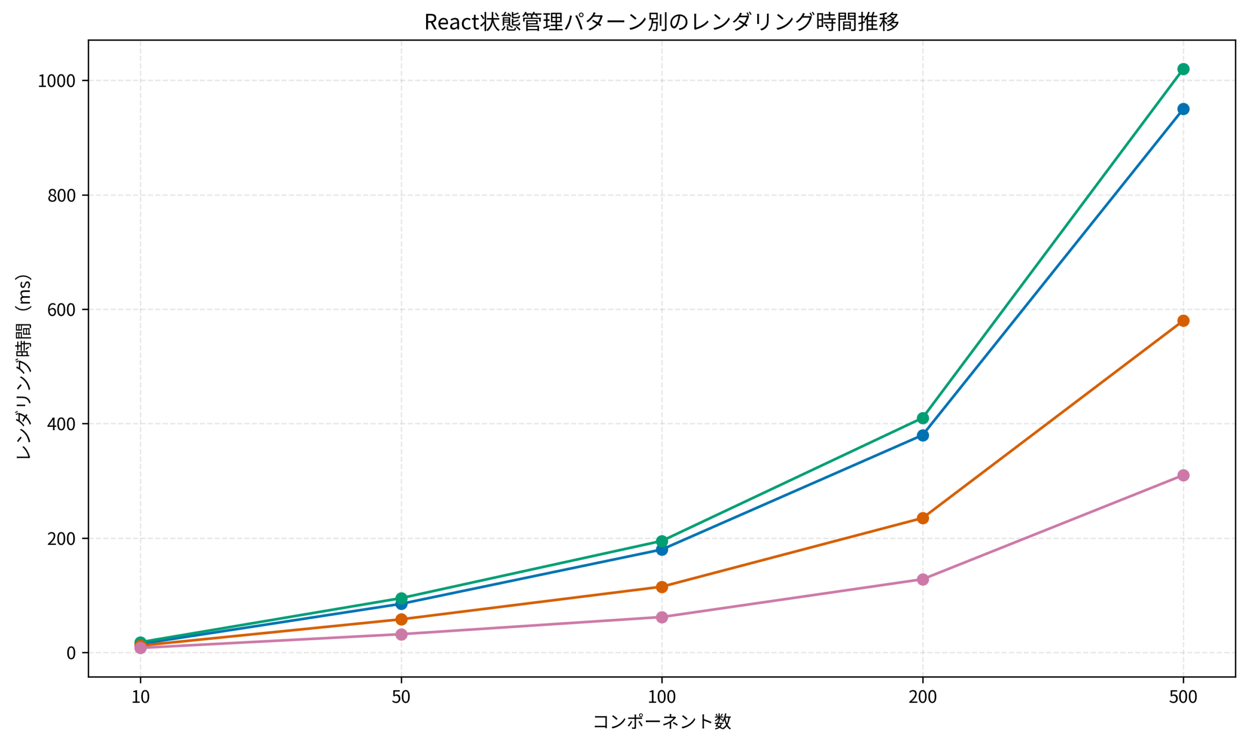 React状態管理パターン別のレンダリング時間推移