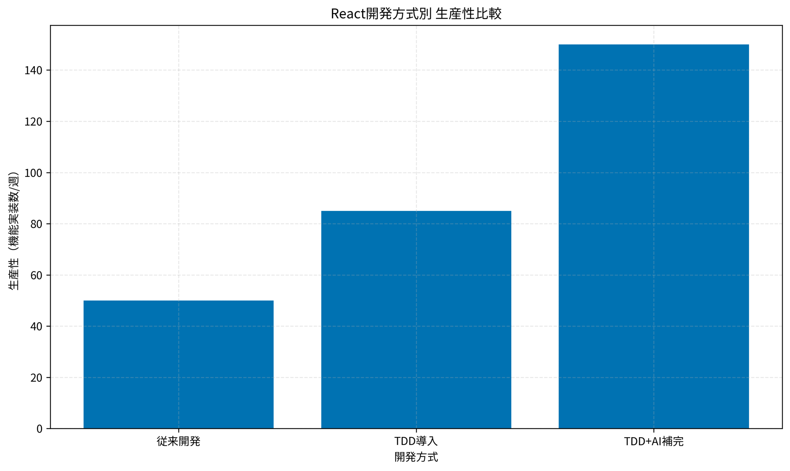 React開発方式別 生産性比較