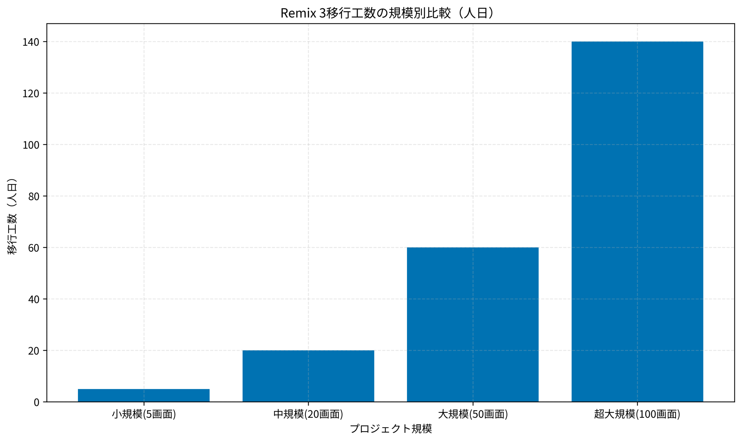 Remix 3移行工数の規模別比較（人日）