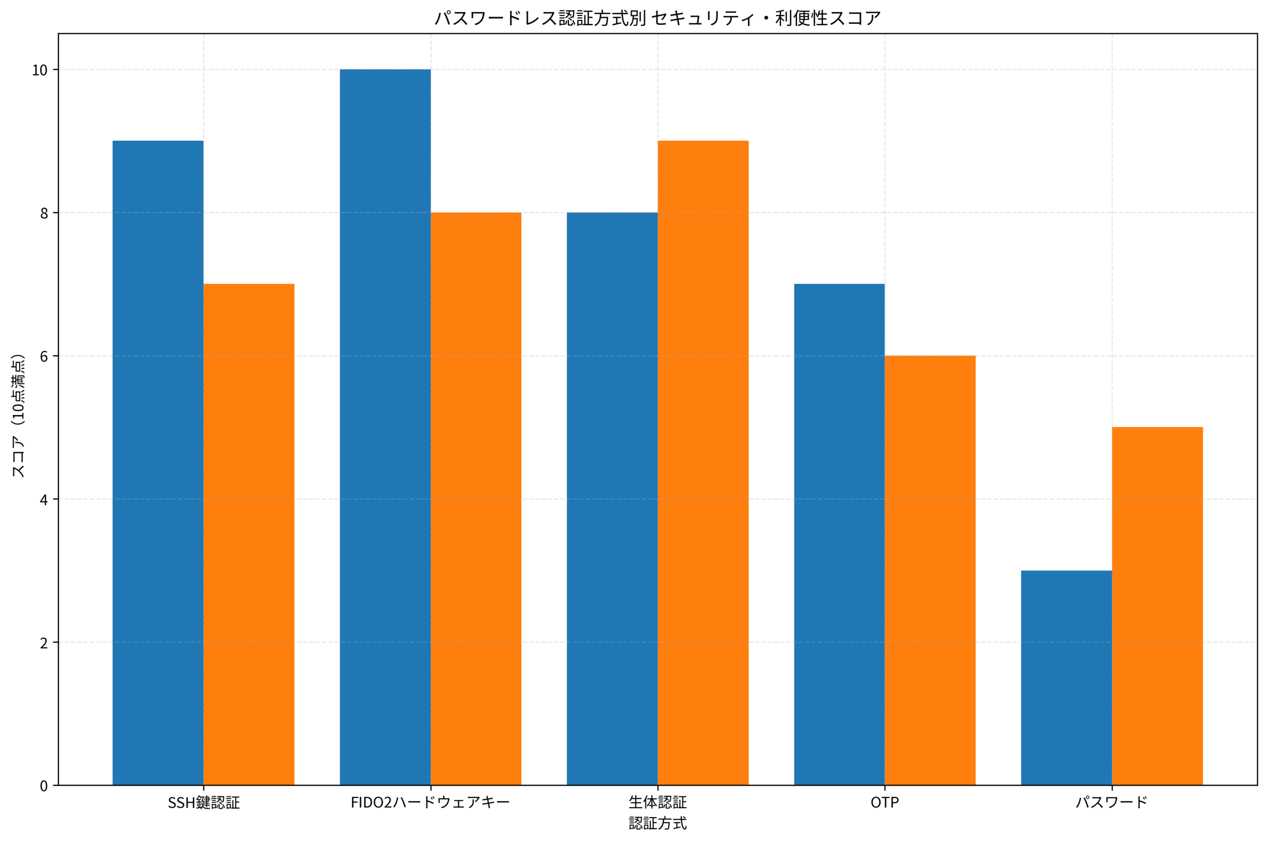 パスワードレス認証方式別 セキュリティ・利便性スコア